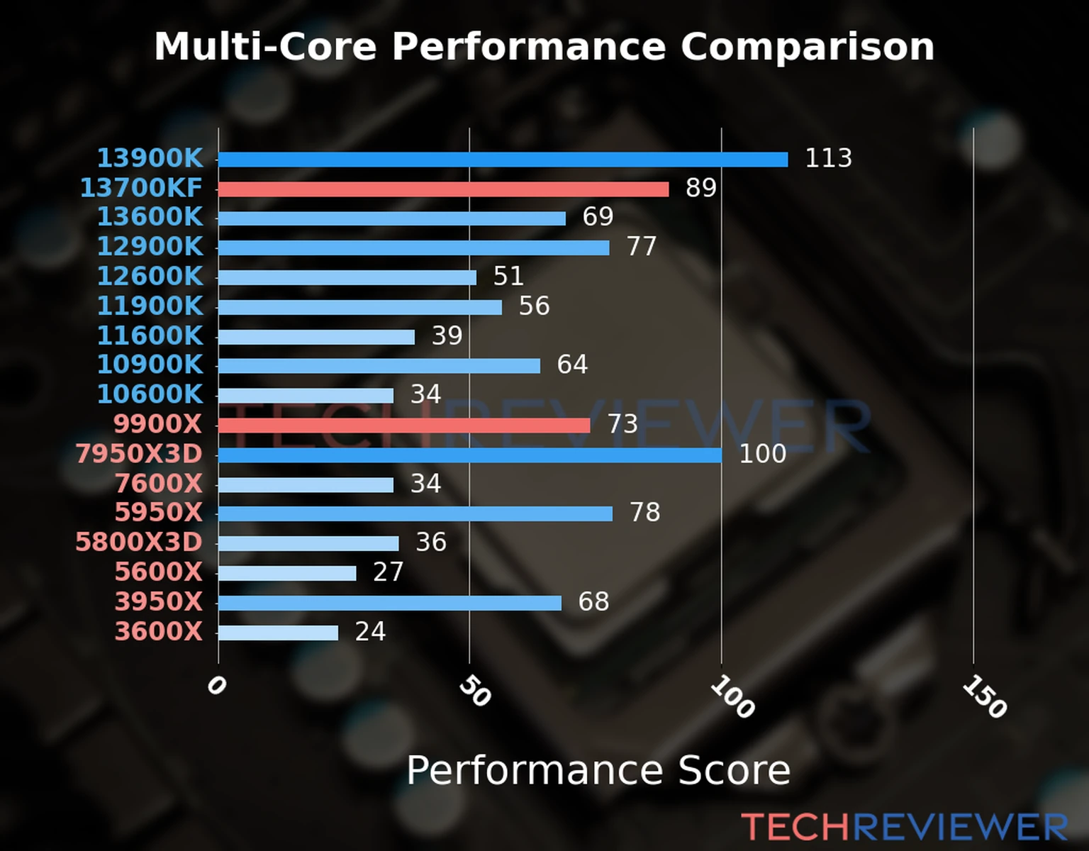 Our chart of the  multi-core performance of the Ryzen 9 9900X CPU compared to the Core i7-13700KF and other Intel and AMD CPU models. We calculated the performance score as Core Frequency × Number of Cores, with performance improvements per generation and Efficiency cores supporting a fraction of the P-core performance. 