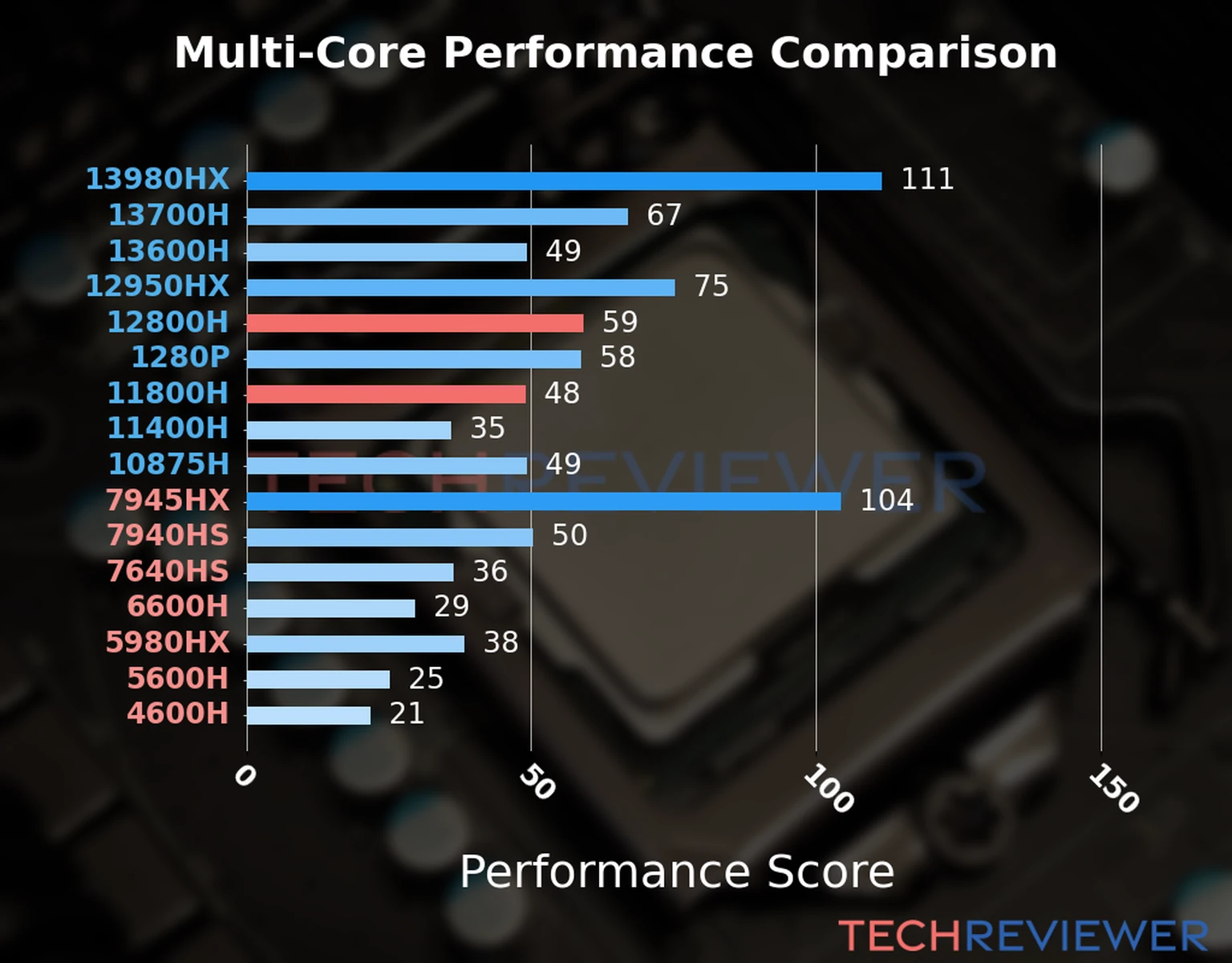 Our chart of the  multi-core performance of the Core i7-12800H CPU compared to the Core i7-11800H and other Intel and AMD CPU models. We calculated the performance score as Core Frequency × Number of Cores, with performance improvements per generation and Efficiency cores supporting a fraction of the P-core performance. 