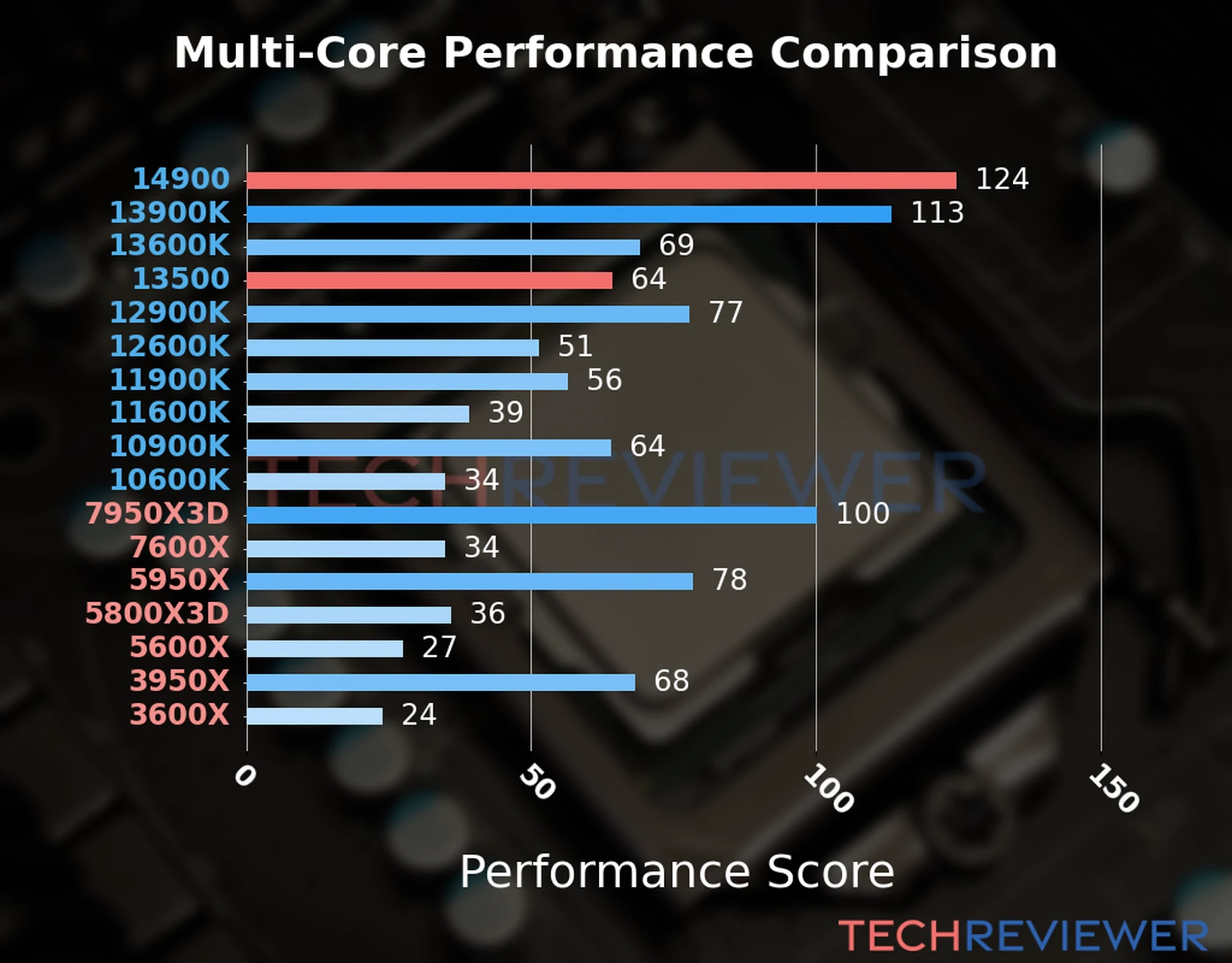Our chart of the  multi-core performance of the Core i9-14900 CPU compared to the Core i5-13500 and other Intel and AMD CPU models. We calculated the performance score as Core Frequency × Number of Cores, with performance improvements per generation and Efficiency cores supporting a fraction of the P-core performance. 