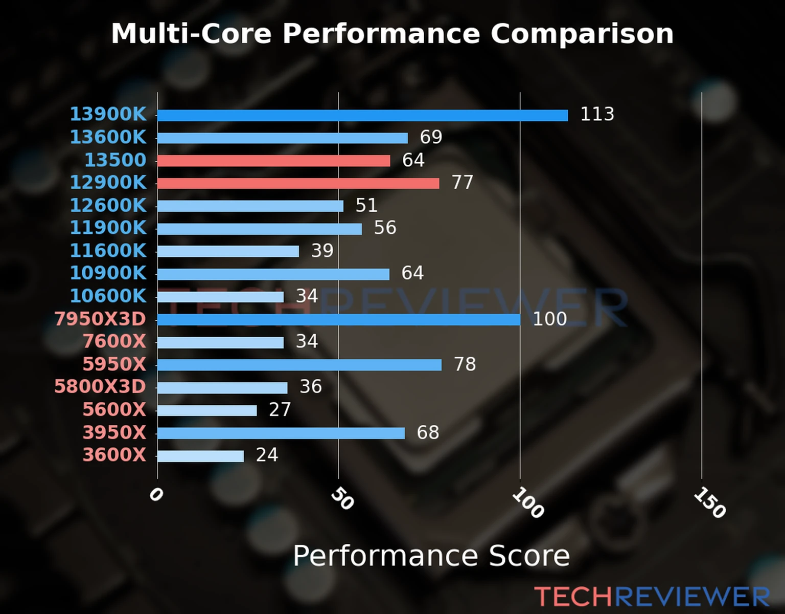 Our chart of the  multi-core performance of the Core i5-13500 CPU compared to the Core i9-12900K and other Intel and AMD CPU models. We calculated the performance score as Core Frequency × Number of Cores, with performance improvements per generation and Efficiency cores supporting a fraction of the P-core performance. 