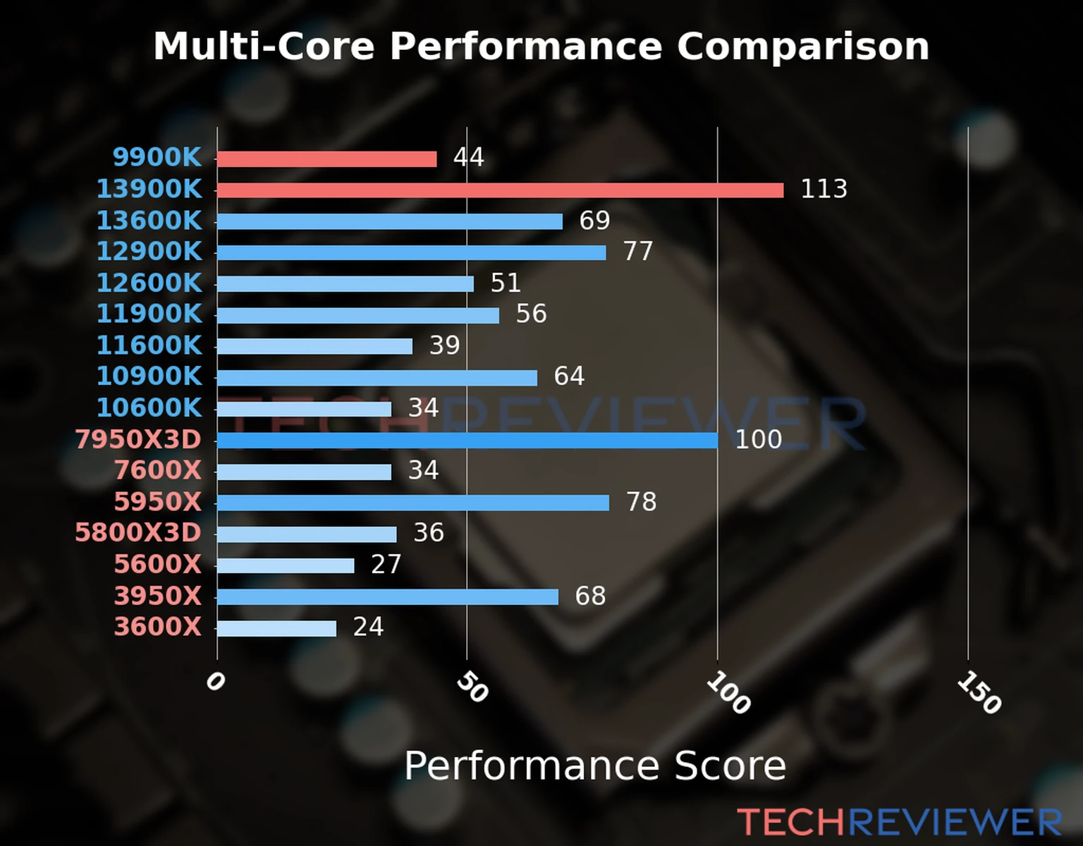 Our chart of the  multi-core performance of the Core i9-13900K CPU compared to the Core i9-9900K and other Intel and AMD CPU models. We calculated the performance score as Core Frequency × Number of Cores, with performance improvements per generation and Efficiency cores supporting a fraction of the P-core performance. 