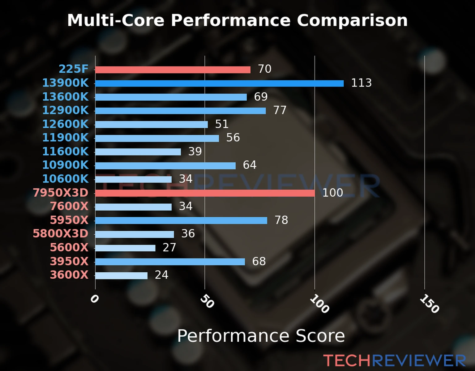 Our chart of the  multi-core performance of the Ryzen 9 7950X3D CPU compared to the Core Ultra 5 225F and other Intel and AMD CPU models. We calculated the performance score as Core Frequency × Number of Cores, with performance improvements per generation and Efficiency cores supporting a fraction of the P-core performance. 