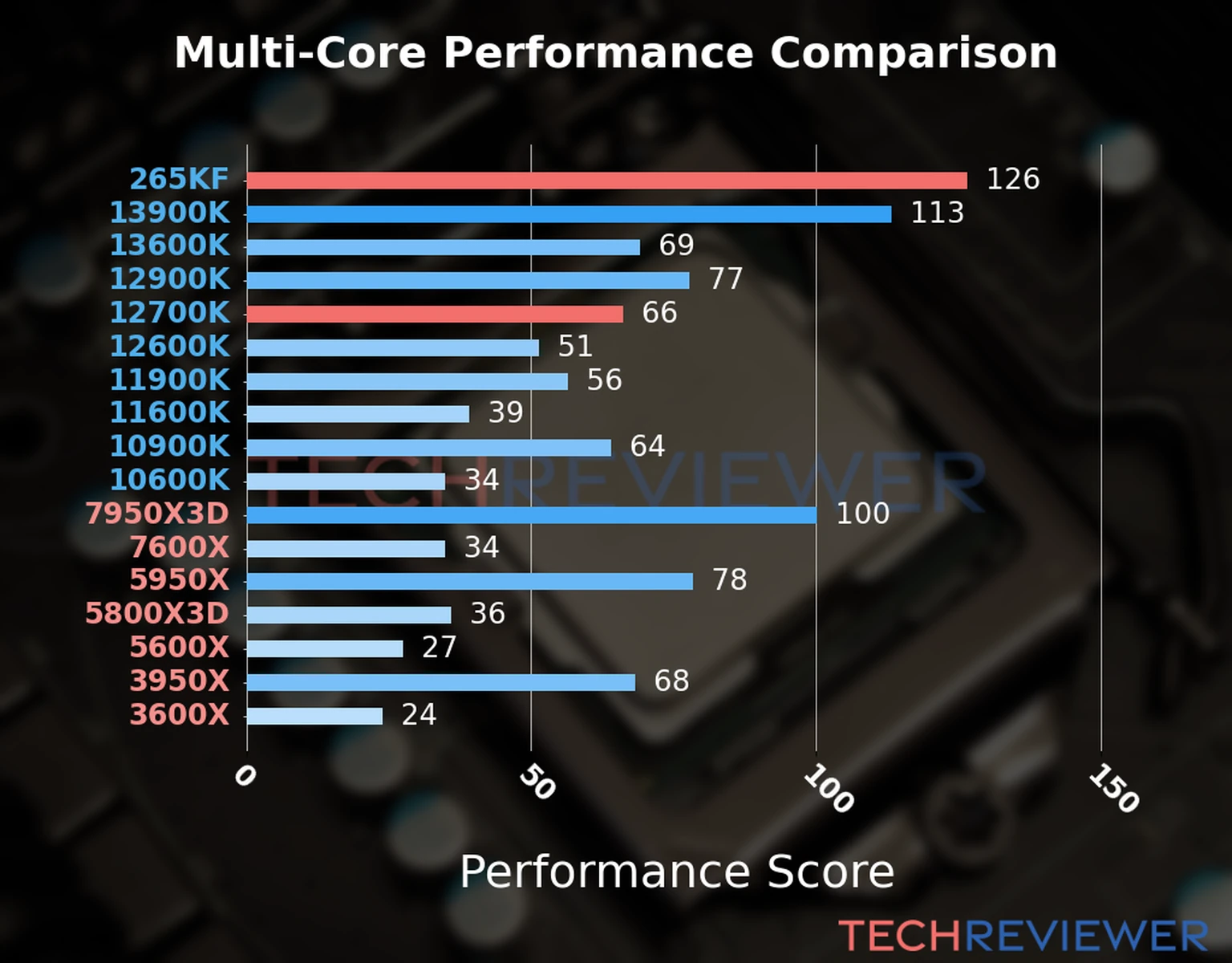 Our chart of the  multi-core performance of the Core Ultra 7 265KF CPU compared to the Core i7-12700K and other Intel and AMD CPU models. We calculated the performance score as Core Frequency × Number of Cores, with performance improvements per generation and Efficiency cores supporting a fraction of the P-core performance. 