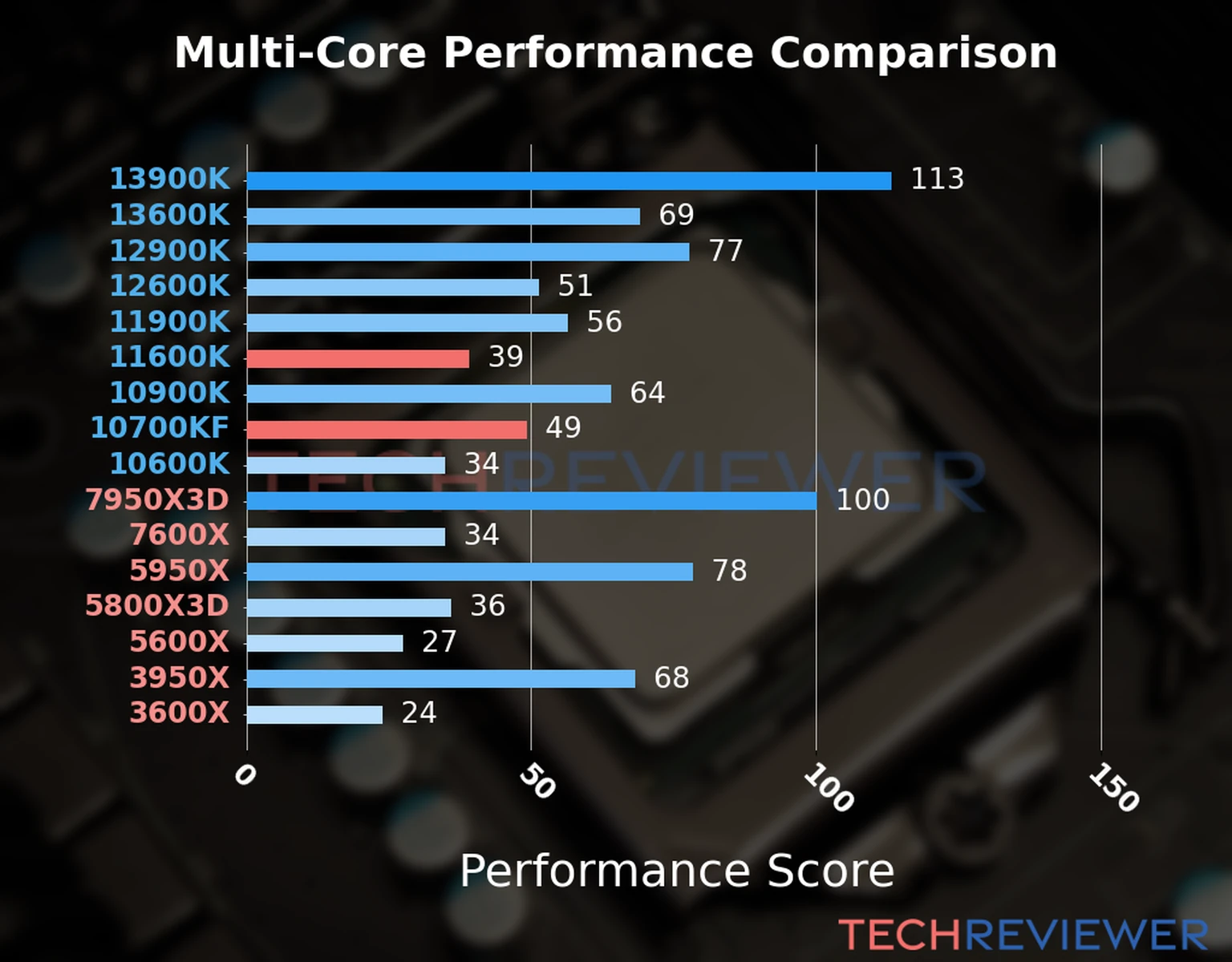 Our chart of the  multi-core performance of the Core i5-11600K CPU compared to the Core i7-10700KF and other Intel and AMD CPU models. We calculated the performance score as Core Frequency × Number of Cores, with performance improvements per generation and Efficiency cores supporting a fraction of the P-core performance. 
