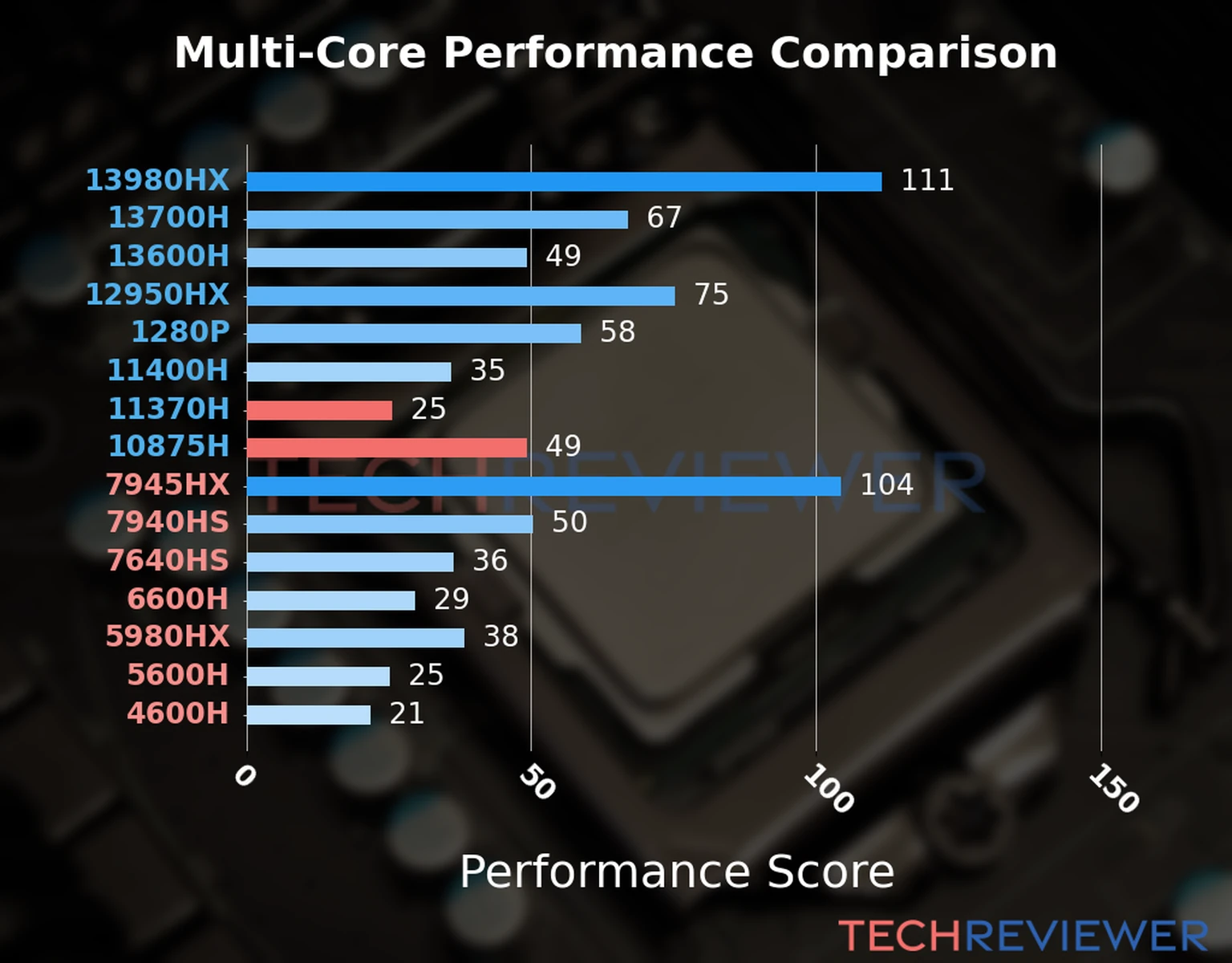 Our chart of the  multi-core performance of the Core i7-11370H CPU compared to the Core i7-10875H and other Intel and AMD CPU models. We calculated the performance score as Core Frequency × Number of Cores, with performance improvements per generation and Efficiency cores supporting a fraction of the P-core performance. 