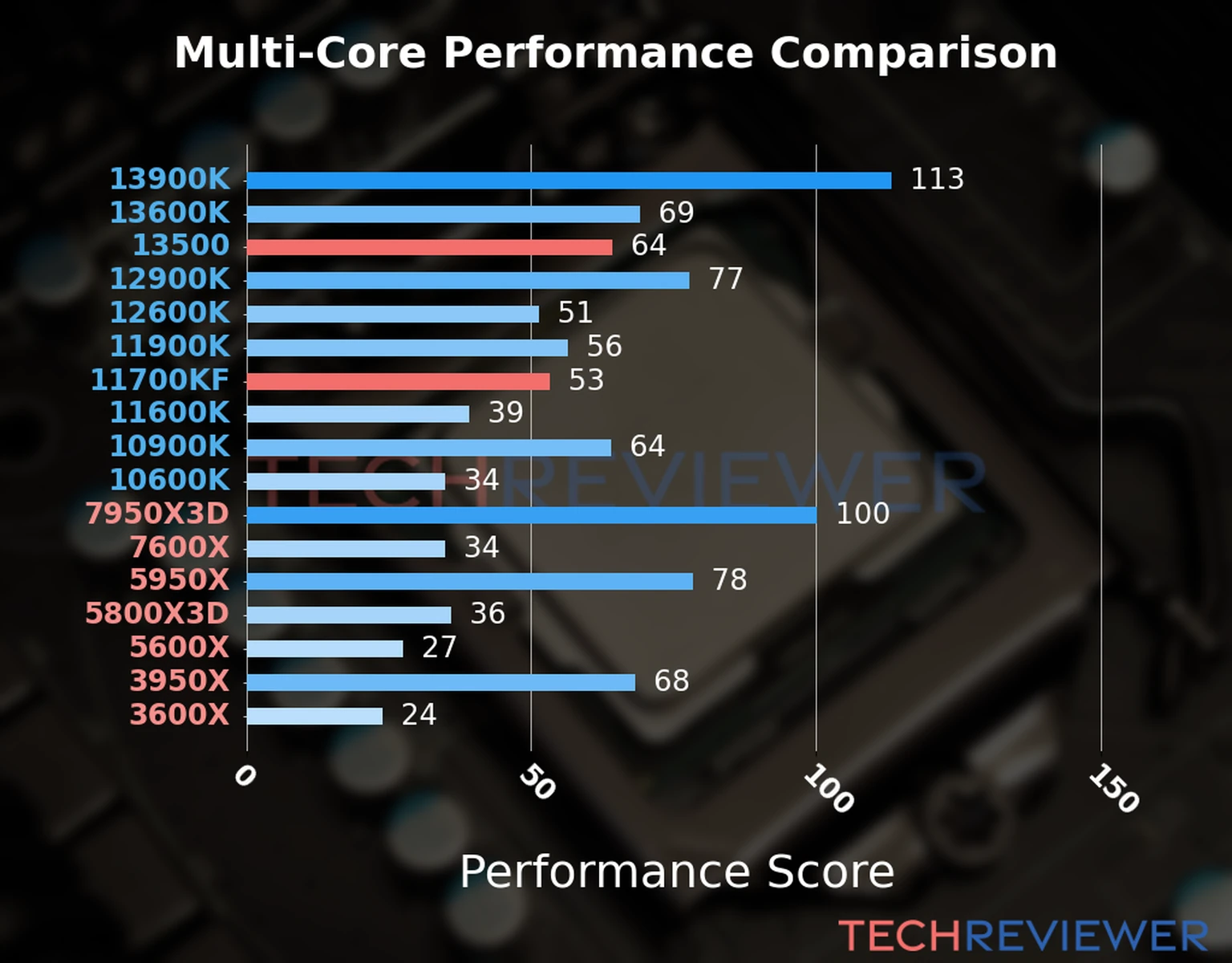 Our chart of the  multi-core performance of the Core i5-13500 CPU compared to the Core i7-11700KF and other Intel and AMD CPU models. We calculated the performance score as Core Frequency × Number of Cores, with performance improvements per generation and Efficiency cores supporting a fraction of the P-core performance. 