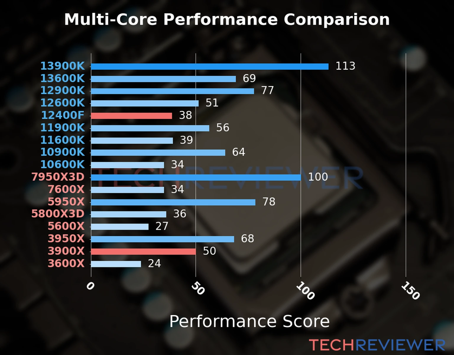 Our chart of the  multi-core performance of the Ryzen 9 3900X CPU compared to the Core i5-12400F and other Intel and AMD CPU models. We calculated the performance score as Core Frequency × Number of Cores, with performance improvements per generation and Efficiency cores supporting a fraction of the P-core performance. 