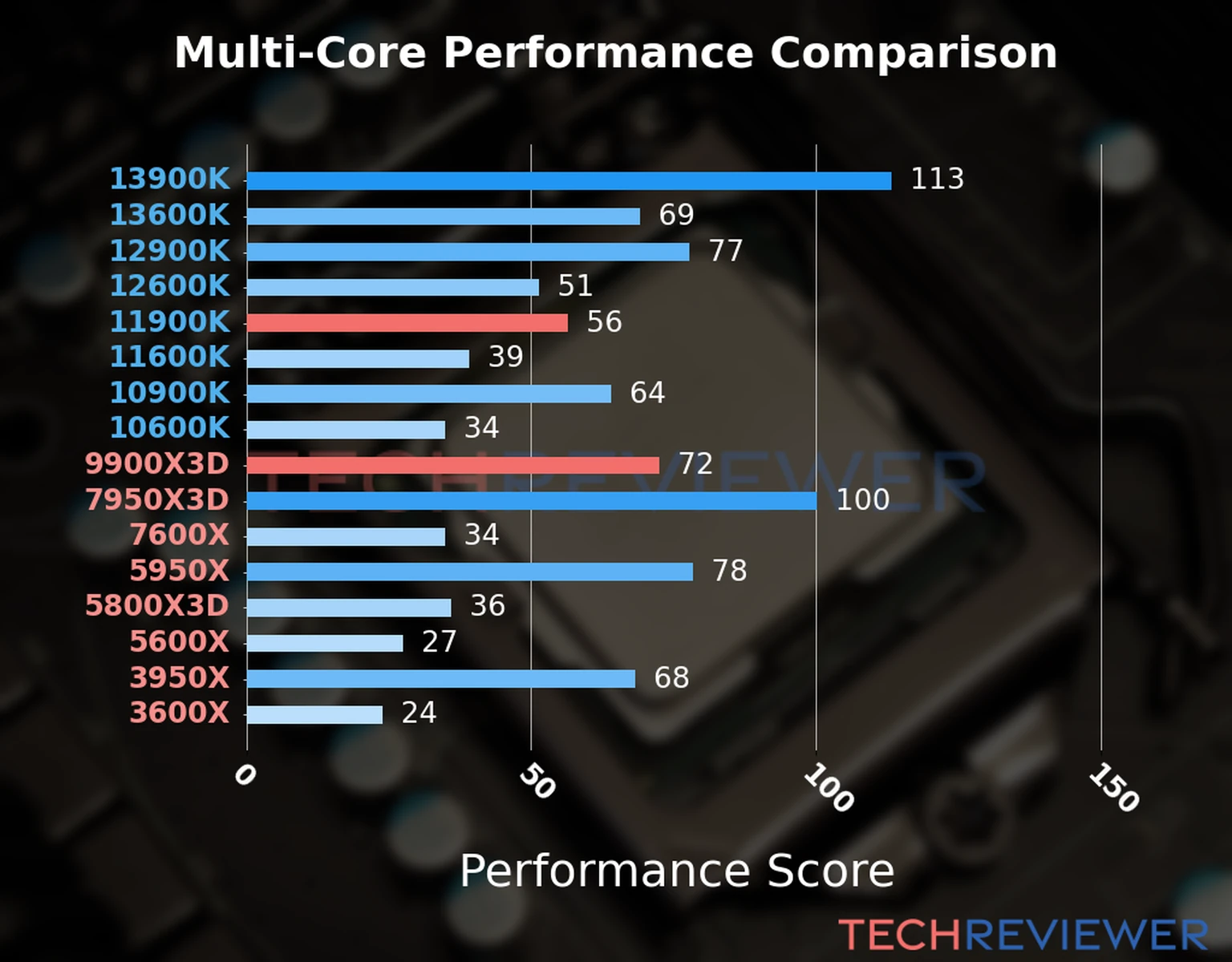 Our chart of the  multi-core performance of the Ryzen 9 9900X3D CPU compared to the Core i9-11900K and other Intel and AMD CPU models. We calculated the performance score as Core Frequency × Number of Cores, with performance improvements per generation and Efficiency cores supporting a fraction of the P-core performance. 