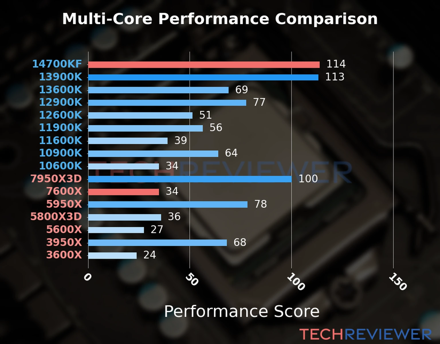 Our chart of the  multi-core performance of the Ryzen 5 7600X CPU compared to the Core i7-14700KF and other Intel and AMD CPU models. We calculated the performance score as Core Frequency × Number of Cores, with performance improvements per generation and Efficiency cores supporting a fraction of the P-core performance. 