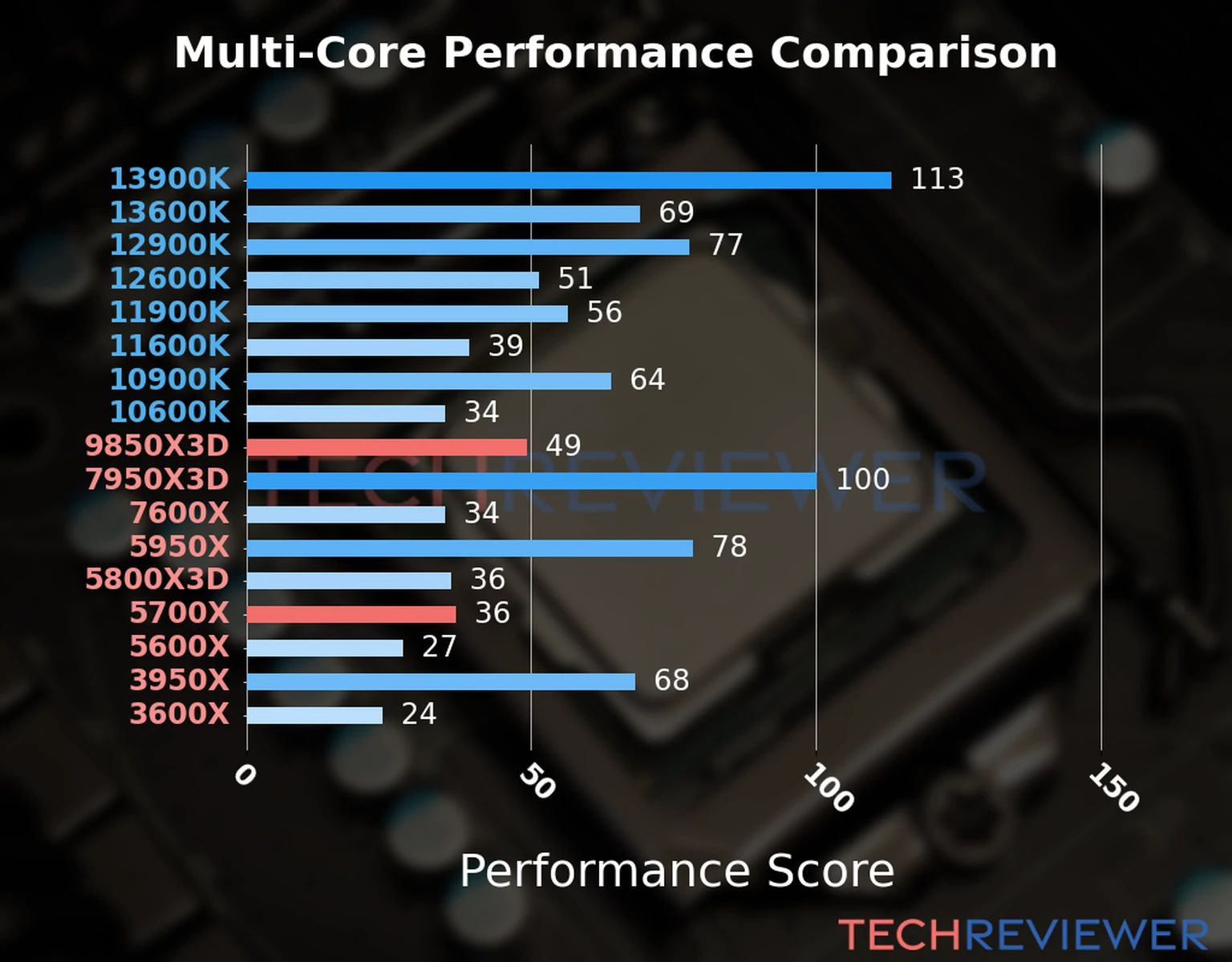 Our chart of the  multi-core performance of the Ryzen 7 9850X3D CPU compared to the Ryzen 7 5700X and other Intel and AMD CPU models. We calculated the performance score as Core Frequency × Number of Cores, with performance improvements per generation and Efficiency cores supporting a fraction of the P-core performance. 