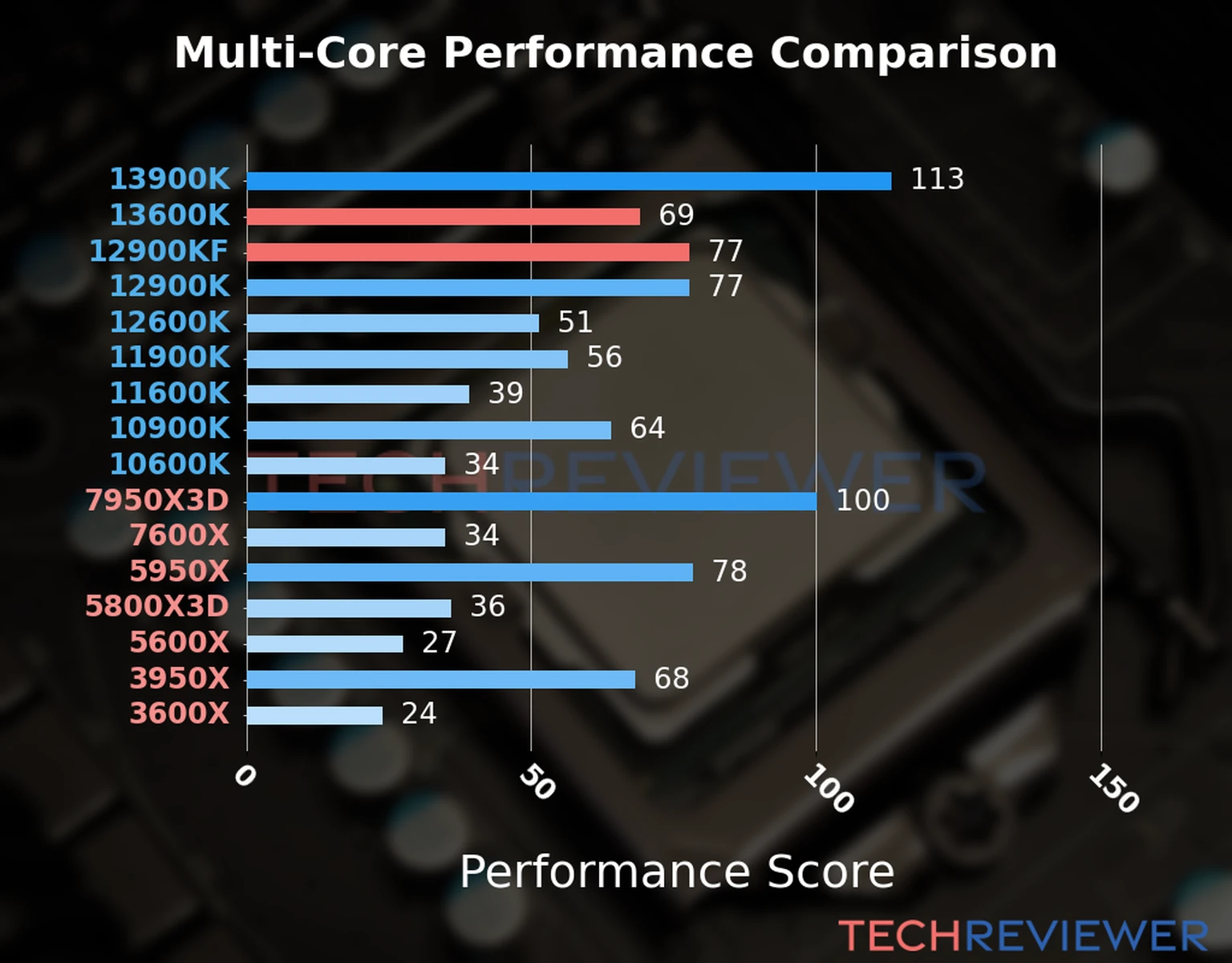 Our chart of the  multi-core performance of the Core i5-13600K CPU compared to the Core i9-12900KF and other Intel and AMD CPU models. We calculated the performance score as Core Frequency × Number of Cores, with performance improvements per generation and Efficiency cores supporting a fraction of the P-core performance. 