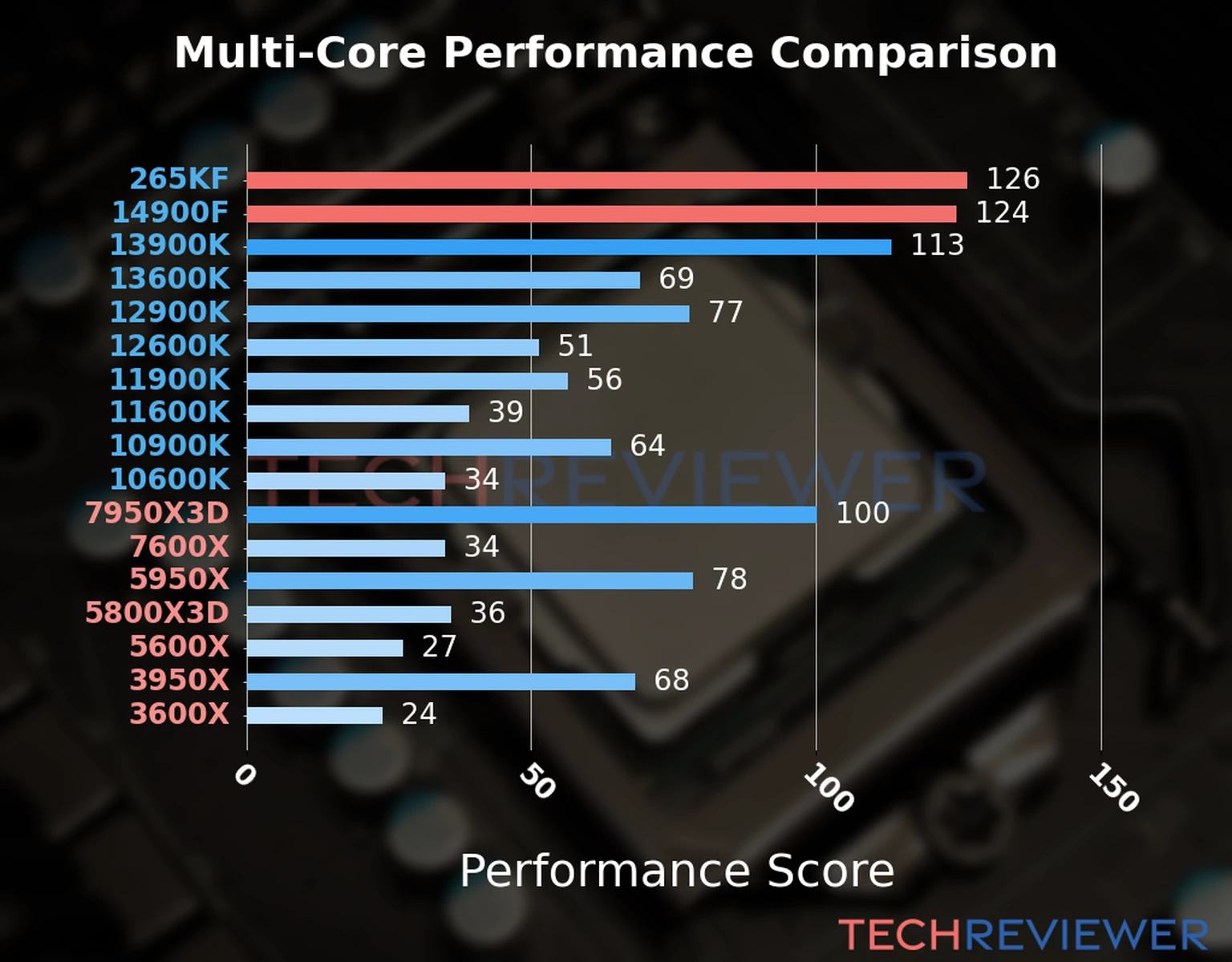 Our chart of the  multi-core performance of the Core Ultra 7 265KF CPU compared to the Core i9-14900F and other Intel and AMD CPU models. We calculated the performance score as Core Frequency × Number of Cores, with performance improvements per generation and Efficiency cores supporting a fraction of the P-core performance. 