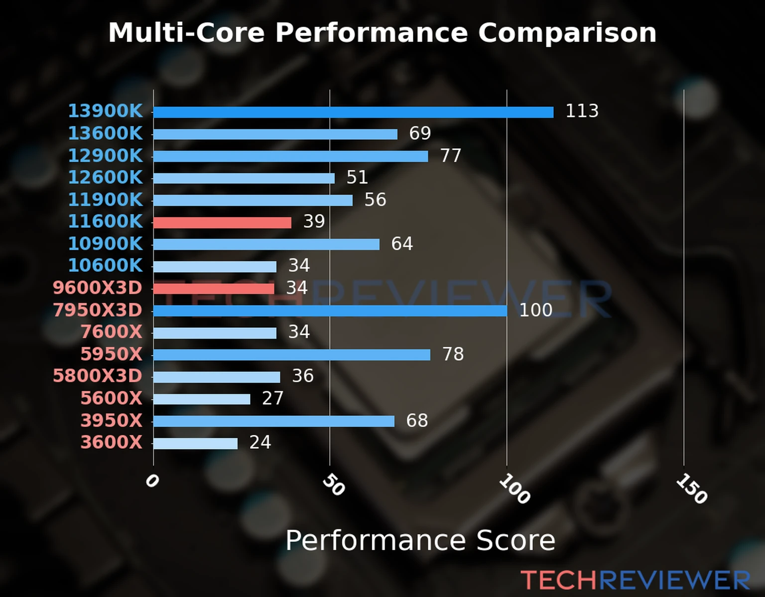 Our chart of the  multi-core performance of the Ryzen 5 9600X3D CPU compared to the Core i5-11600K and other Intel and AMD CPU models. We calculated the performance score as Core Frequency × Number of Cores, with performance improvements per generation and Efficiency cores supporting a fraction of the P-core performance. 