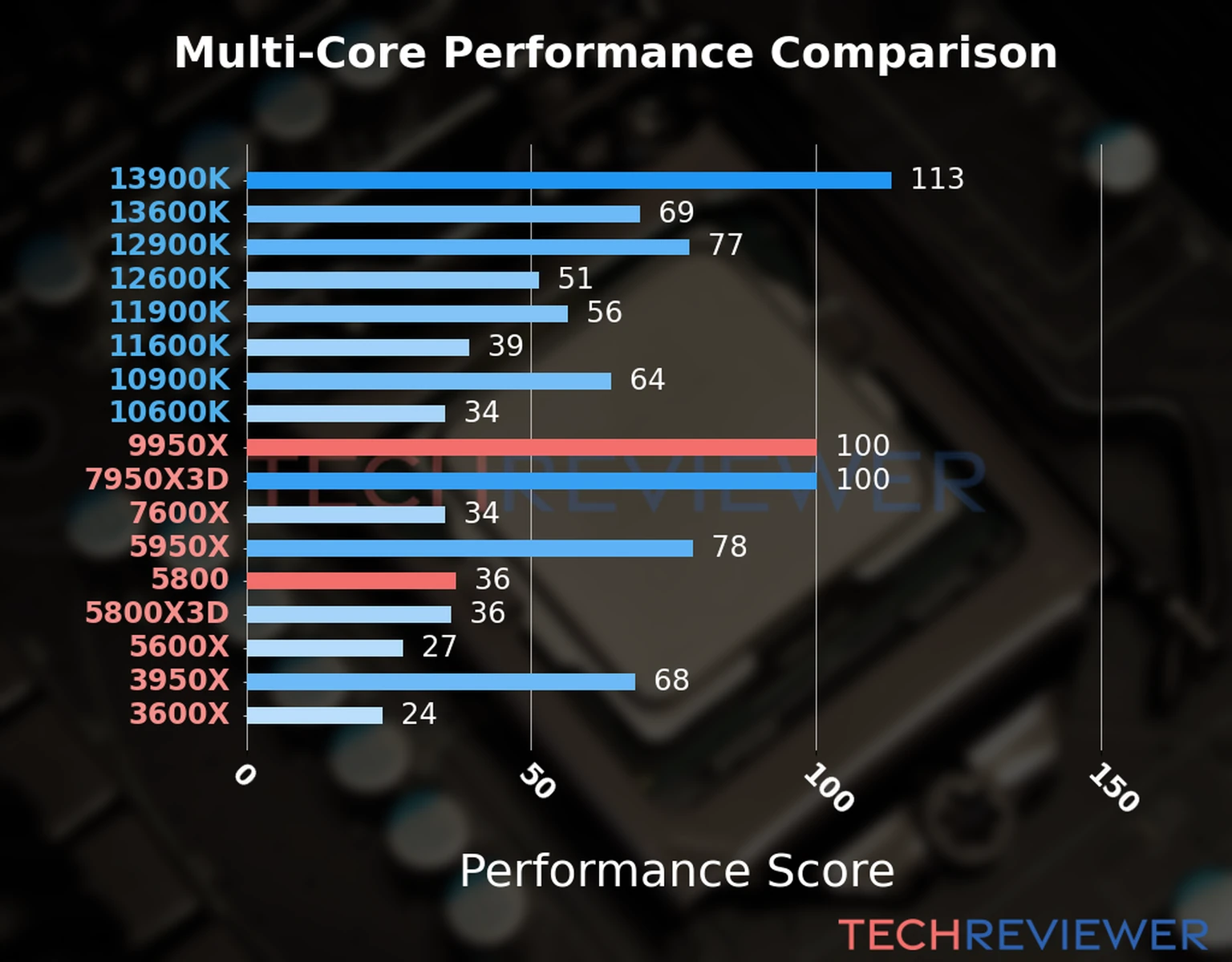 Our chart of the  multi-core performance of the Ryzen 9 9950X CPU compared to the Ryzen 7 5800 and other Intel and AMD CPU models. We calculated the performance score as Core Frequency × Number of Cores, with performance improvements per generation and Efficiency cores supporting a fraction of the P-core performance. 