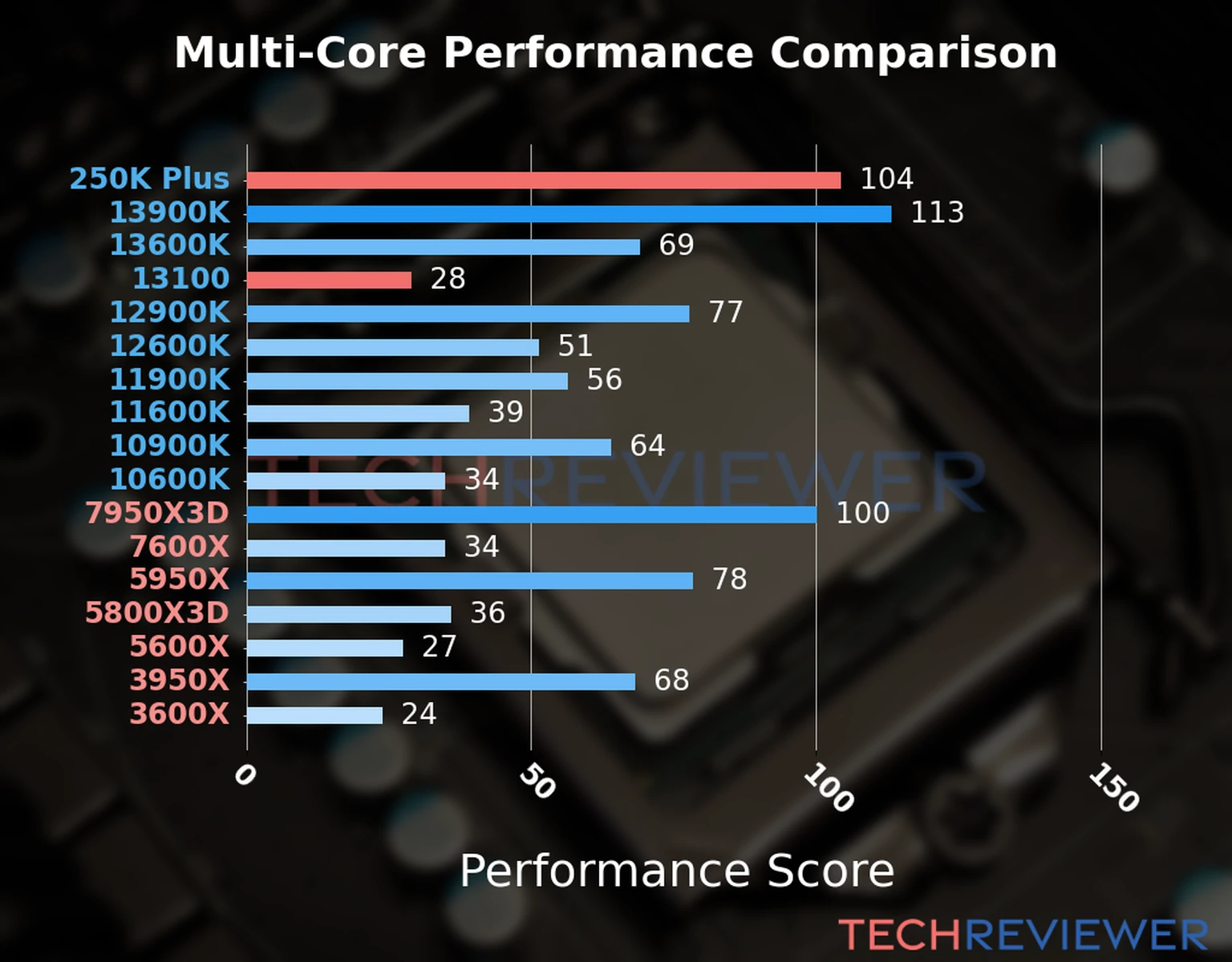 Our chart of the  multi-core performance of the Core Ultra 5 250K Plus CPU compared to the Core i3-13100 and other Intel and AMD CPU models. We calculated the performance score as Core Frequency × Number of Cores, with performance improvements per generation and Efficiency cores supporting a fraction of the P-core performance. 