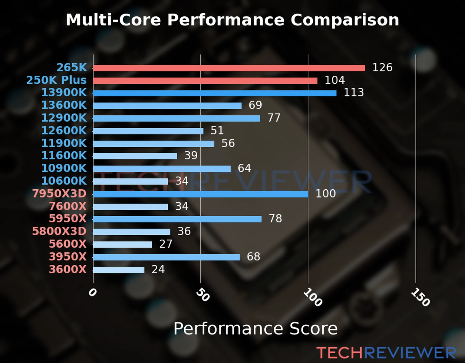 Our chart of the  multi-core performance of the Core Ultra 7 265K CPU compared to the Core Ultra 5 250K Plus and other Intel and AMD CPU models. We calculated the performance score as Core Frequency × Number of Cores, with performance improvements per generation and Efficiency cores supporting a fraction of the P-core performance. 