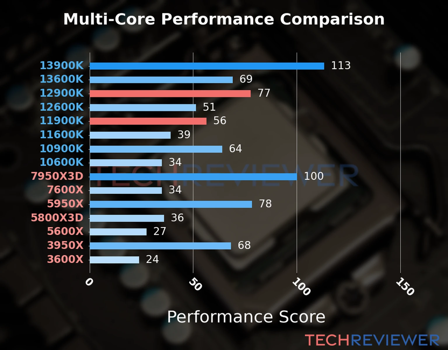 Our chart of the  multi-core performance of the Core i9-12900K CPU compared to the Core i9-11900K and other Intel and AMD CPU models. We calculated the performance score as Core Frequency × Number of Cores, with performance improvements per generation and Efficiency cores supporting a fraction of the P-core performance. 