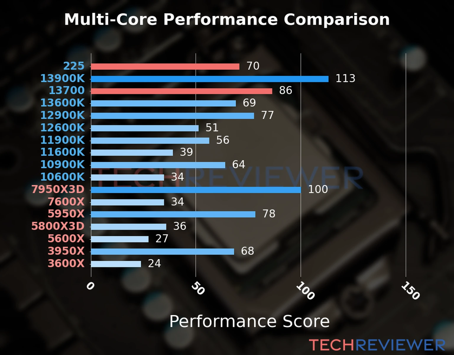 Our chart of the  multi-core performance of the Core Ultra 5 225 CPU compared to the Core i7-13700 and other Intel and AMD CPU models. We calculated the performance score as Core Frequency × Number of Cores, with performance improvements per generation and Efficiency cores supporting a fraction of the P-core performance. 