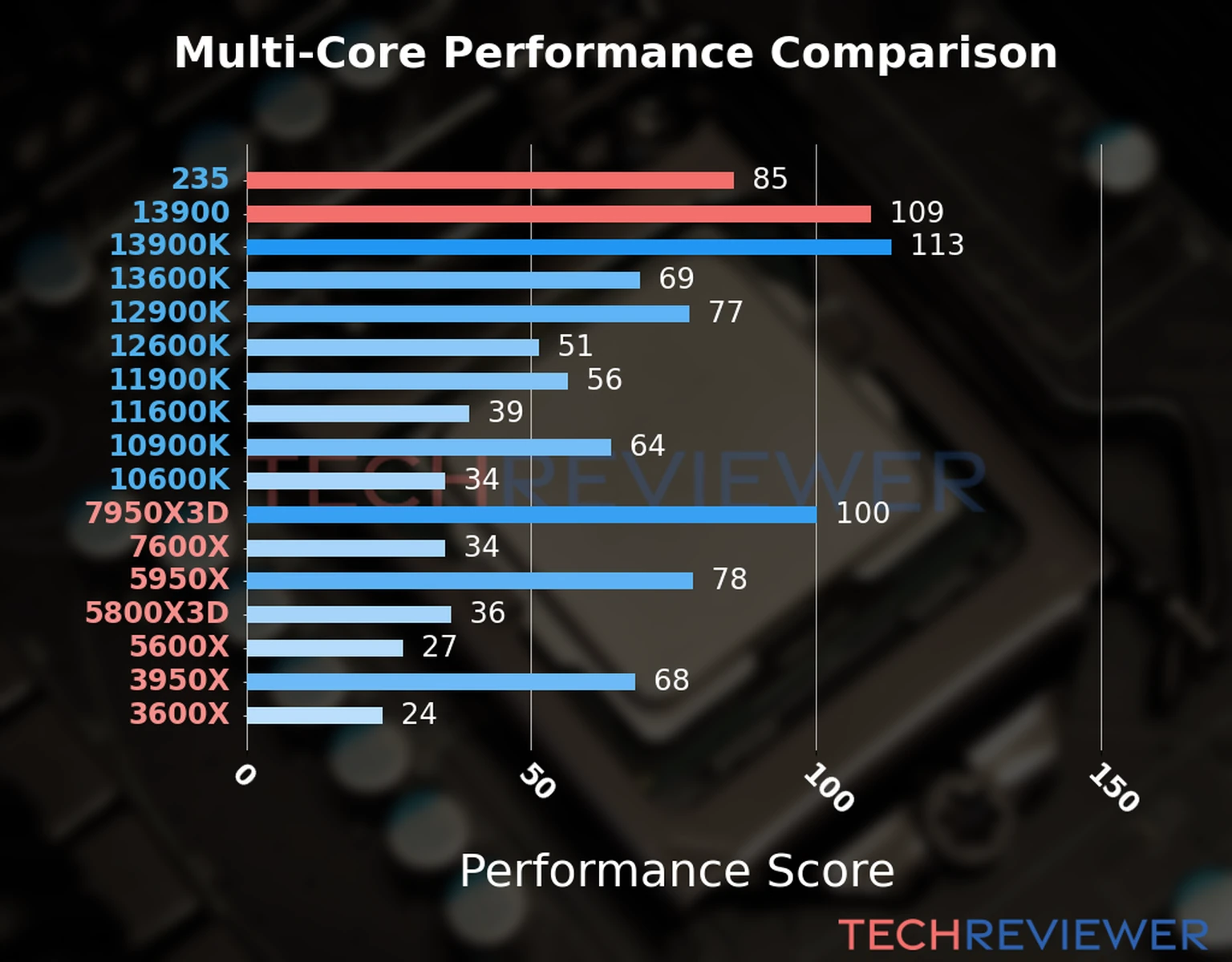 Our chart of the  multi-core performance of the Core Ultra 5 235 CPU compared to the Core i9-13900 and other Intel and AMD CPU models. We calculated the performance score as Core Frequency × Number of Cores, with performance improvements per generation and Efficiency cores supporting a fraction of the P-core performance. 