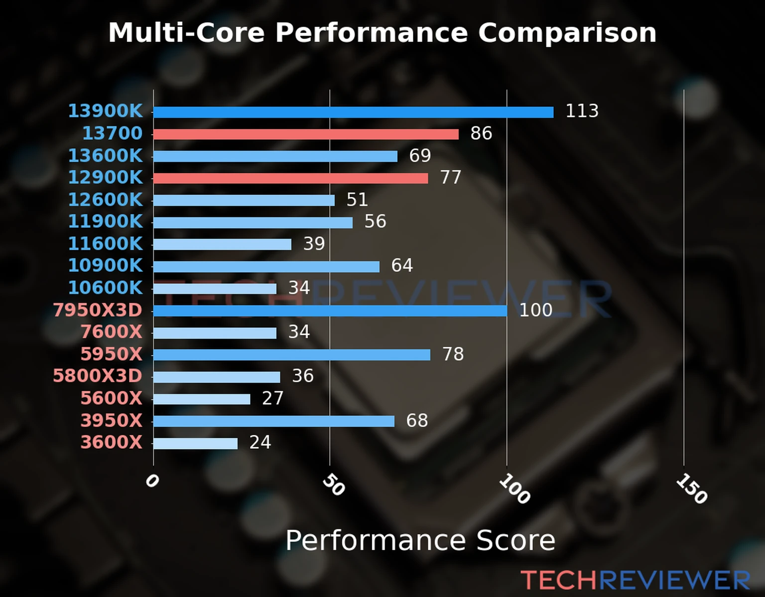 Our chart of the  multi-core performance of the Core i7-13700 CPU compared to the Core i9-12900K and other Intel and AMD CPU models. We calculated the performance score as Core Frequency × Number of Cores, with performance improvements per generation and Efficiency cores supporting a fraction of the P-core performance. 