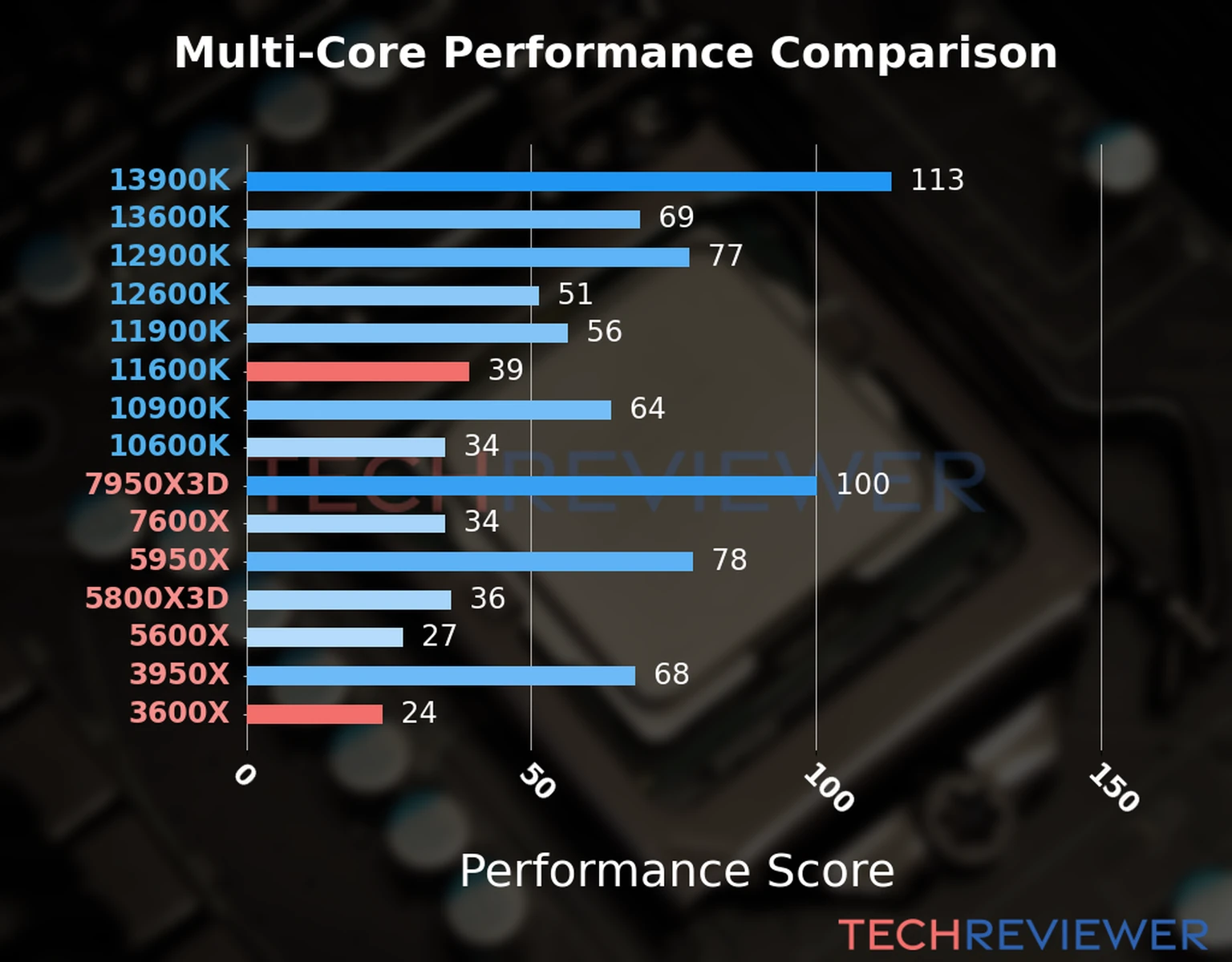 Our chart of the  multi-core performance of the Ryzen 5 3600X CPU compared to the Core i5-11600K and other Intel and AMD CPU models. We calculated the performance score as Core Frequency × Number of Cores, with performance improvements per generation and Efficiency cores supporting a fraction of the P-core performance. 