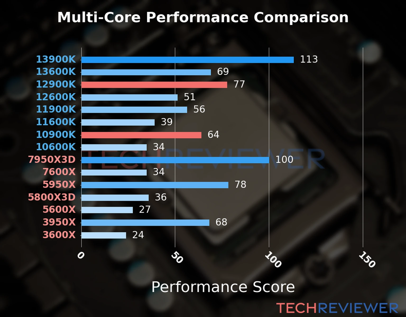 Our chart of the  multi-core performance of the Core i9-12900K CPU compared to the Core i9-10900K and other Intel and AMD CPU models. We calculated the performance score as Core Frequency × Number of Cores, with performance improvements per generation and Efficiency cores supporting a fraction of the P-core performance. 