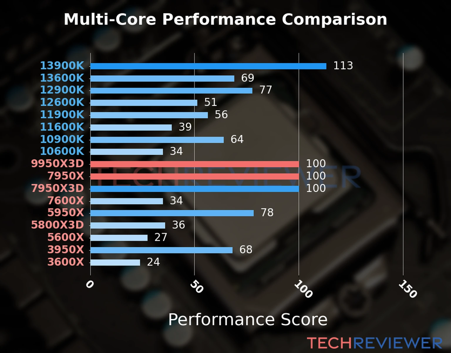 Our chart of the  multi-core performance of the Ryzen 9 9950X3D CPU compared to the Ryzen 9 7950X and other Intel and AMD CPU models. We calculated the performance score as Core Frequency × Number of Cores, with performance improvements per generation and Efficiency cores supporting a fraction of the P-core performance. 