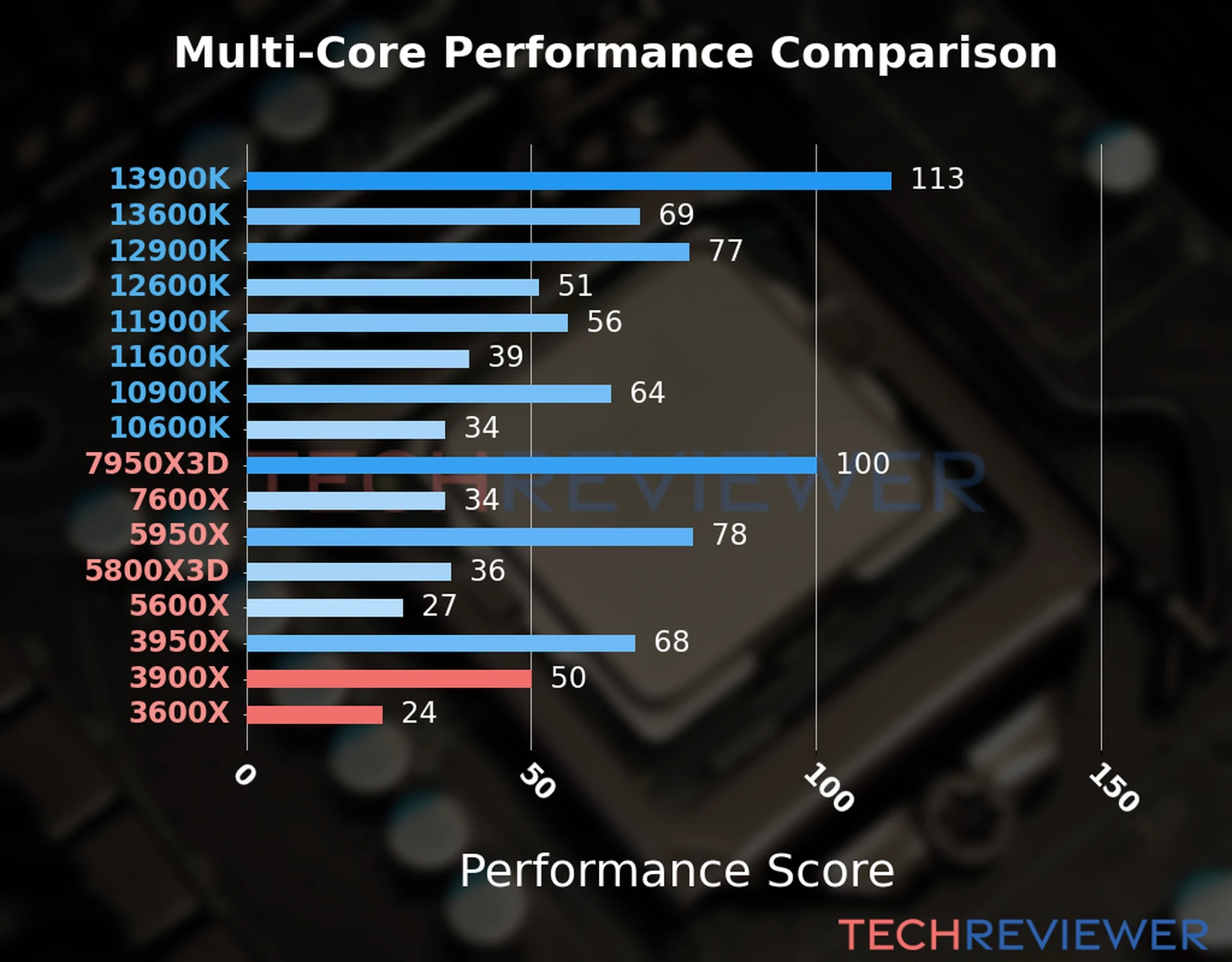 Our chart of the  multi-core performance of the Ryzen 9 3900X CPU compared to the Ryzen 5 3600X and other Intel and AMD CPU models. We calculated the performance score as Core Frequency × Number of Cores, with performance improvements per generation and Efficiency cores supporting a fraction of the P-core performance. 