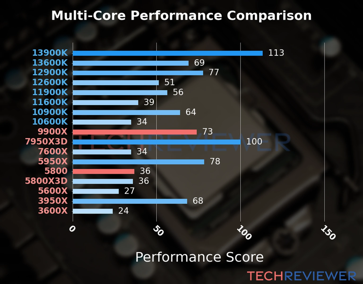 Our chart of the  multi-core performance of the Ryzen 9 9900X CPU compared to the Ryzen 7 5800 and other Intel and AMD CPU models. We calculated the performance score as Core Frequency × Number of Cores, with performance improvements per generation and Efficiency cores supporting a fraction of the P-core performance. 