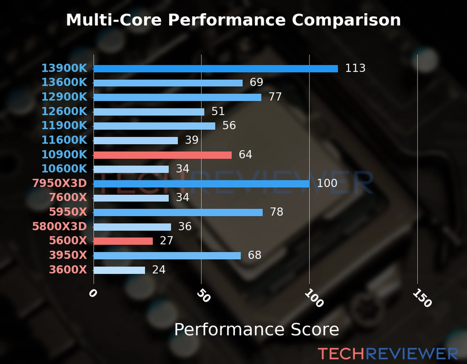 Our chart of the  multi-core performance of the Ryzen 5 5600X CPU compared to the Core i9-10900K and other Intel and AMD CPU models. We calculated the performance score as Core Frequency × Number of Cores, with performance improvements per generation and Efficiency cores supporting a fraction of the P-core performance. 