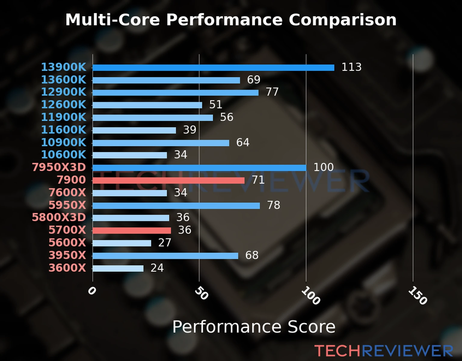 Our chart of the  multi-core performance of the Ryzen 9 7900 CPU compared to the Ryzen 7 5700X and other Intel and AMD CPU models. We calculated the performance score as Core Frequency × Number of Cores, with performance improvements per generation and Efficiency cores supporting a fraction of the P-core performance. 