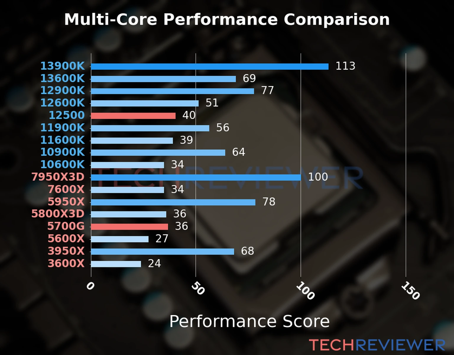 Our chart of the  multi-core performance of the Ryzen 7 5700G CPU compared to the Core i5-12500 and other Intel and AMD CPU models. We calculated the performance score as Core Frequency × Number of Cores, with performance improvements per generation and Efficiency cores supporting a fraction of the P-core performance. 