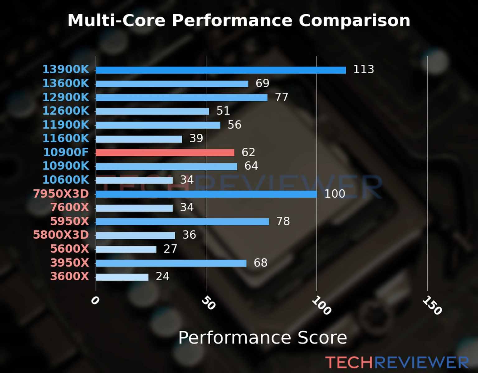 Our chart of the  multi-core performance of the Core i9-10900F CPU and other Intel and AMD CPU models. We calculated the performance score as Core Frequency × Number of Cores, with performance improvements per generation and Efficiency cores supporting a fraction of the P-core performance.  Our chart of the  multi-core performance of the Core i9-10900F CPU and other Intel and AMD CPU models. We calculated the performance score as Core Frequency × Number of Cores, with performance improvements per generation and Efficiency cores supporting a fraction of the P-core performance.