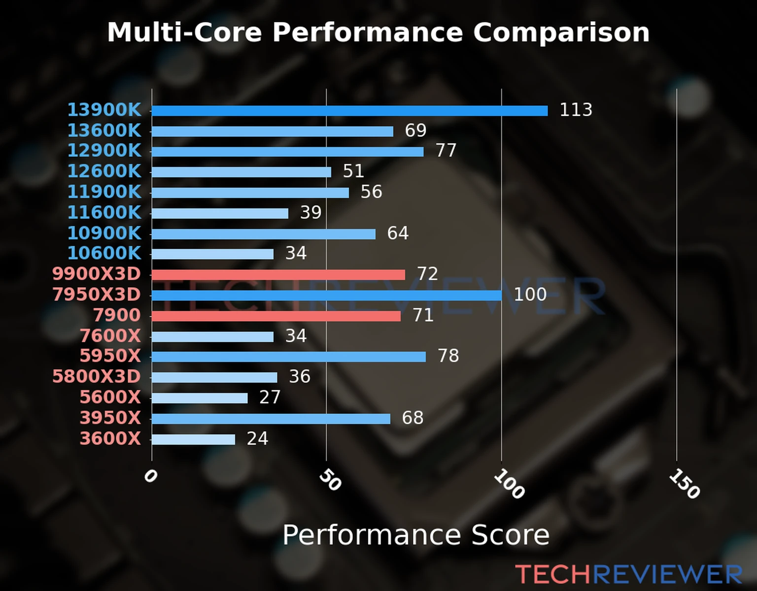 Our chart of the  multi-core performance of the Ryzen 9 9900X3D CPU compared to the Ryzen 9 7900 and other Intel and AMD CPU models. We calculated the performance score as Core Frequency × Number of Cores, with performance improvements per generation and Efficiency cores supporting a fraction of the P-core performance. 
