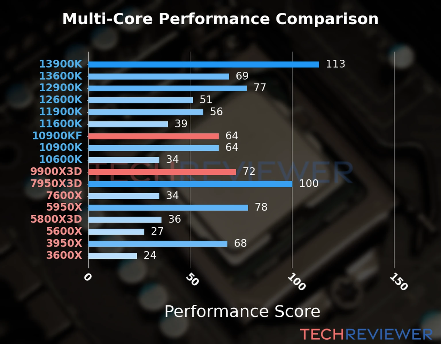 Our chart of the  multi-core performance of the Ryzen 9 9900X3D CPU compared to the Core i9-10900KF and other Intel and AMD CPU models. We calculated the performance score as Core Frequency × Number of Cores, with performance improvements per generation and Efficiency cores supporting a fraction of the P-core performance. 