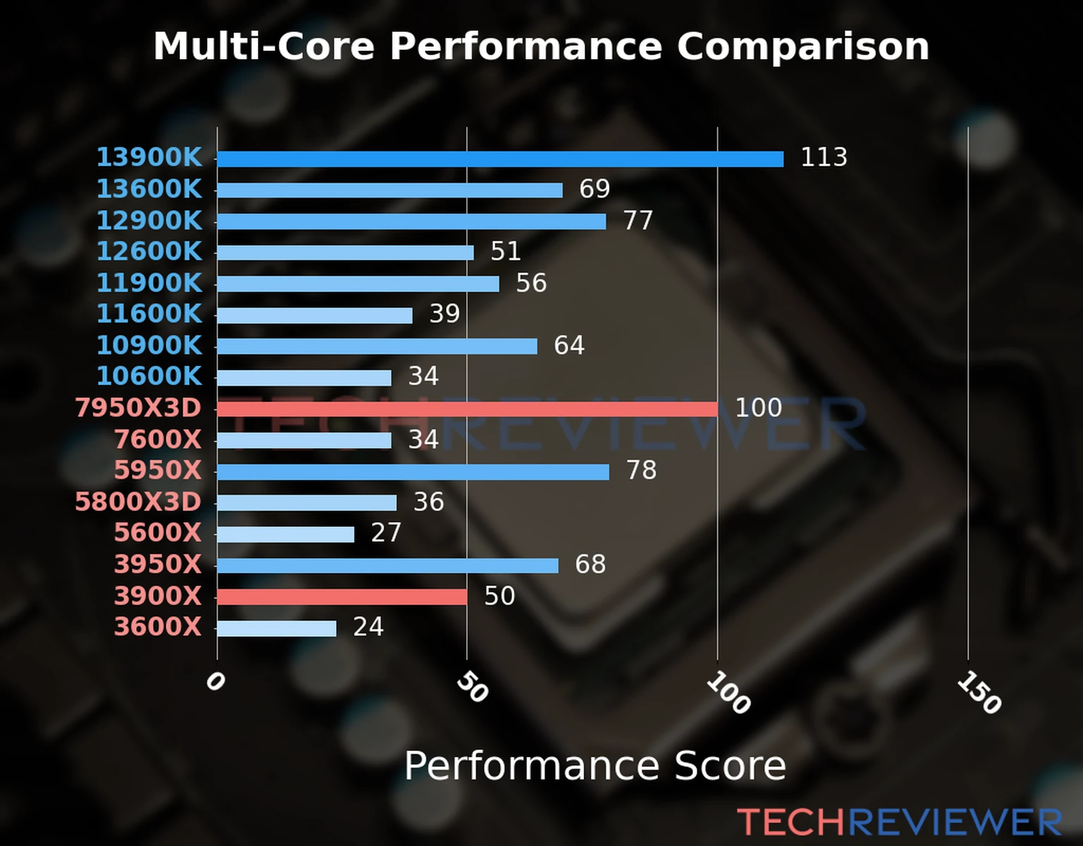 Our chart of the  multi-core performance of the Ryzen 9 7950X3D CPU compared to the Ryzen 9 3900X and other Intel and AMD CPU models. We calculated the performance score as Core Frequency × Number of Cores, with performance improvements per generation and Efficiency cores supporting a fraction of the P-core performance. 
