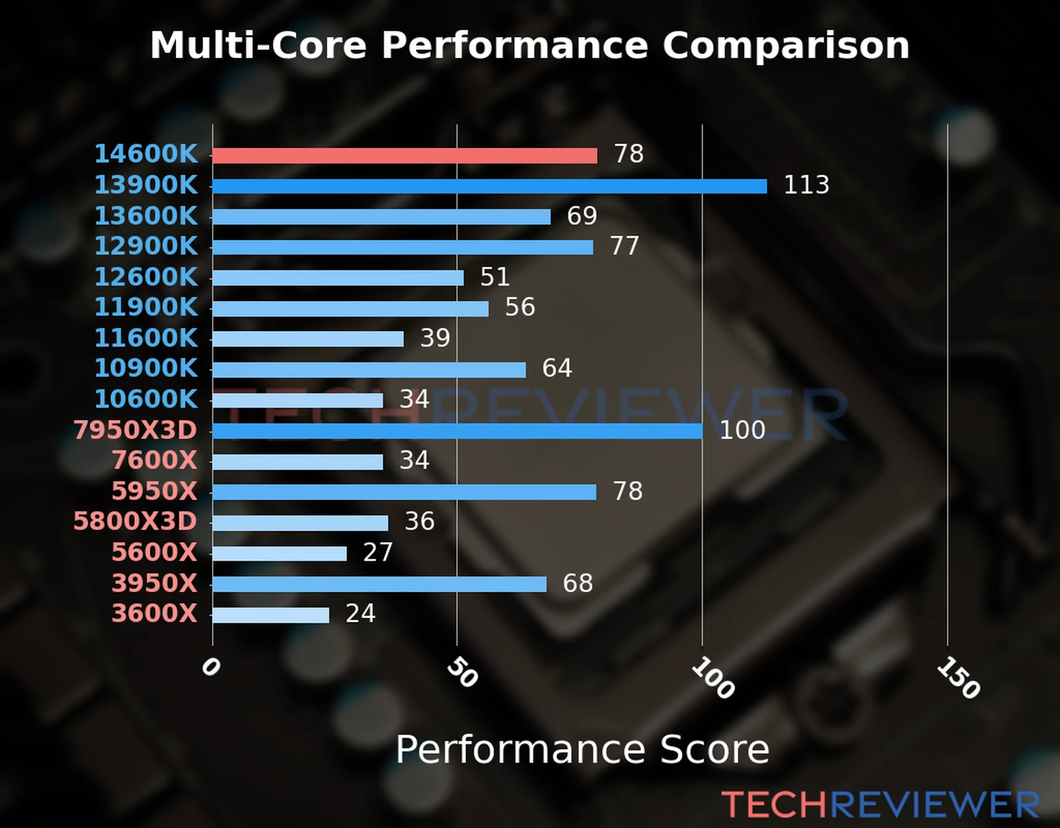 Our chart of the  multi-core performance of the Core i5-14600K CPU and other Intel and AMD CPU models. We calculated the performance score as Core Frequency × Number of Cores, with performance improvements per generation and Efficiency cores supporting a fraction of the P-core performance. 