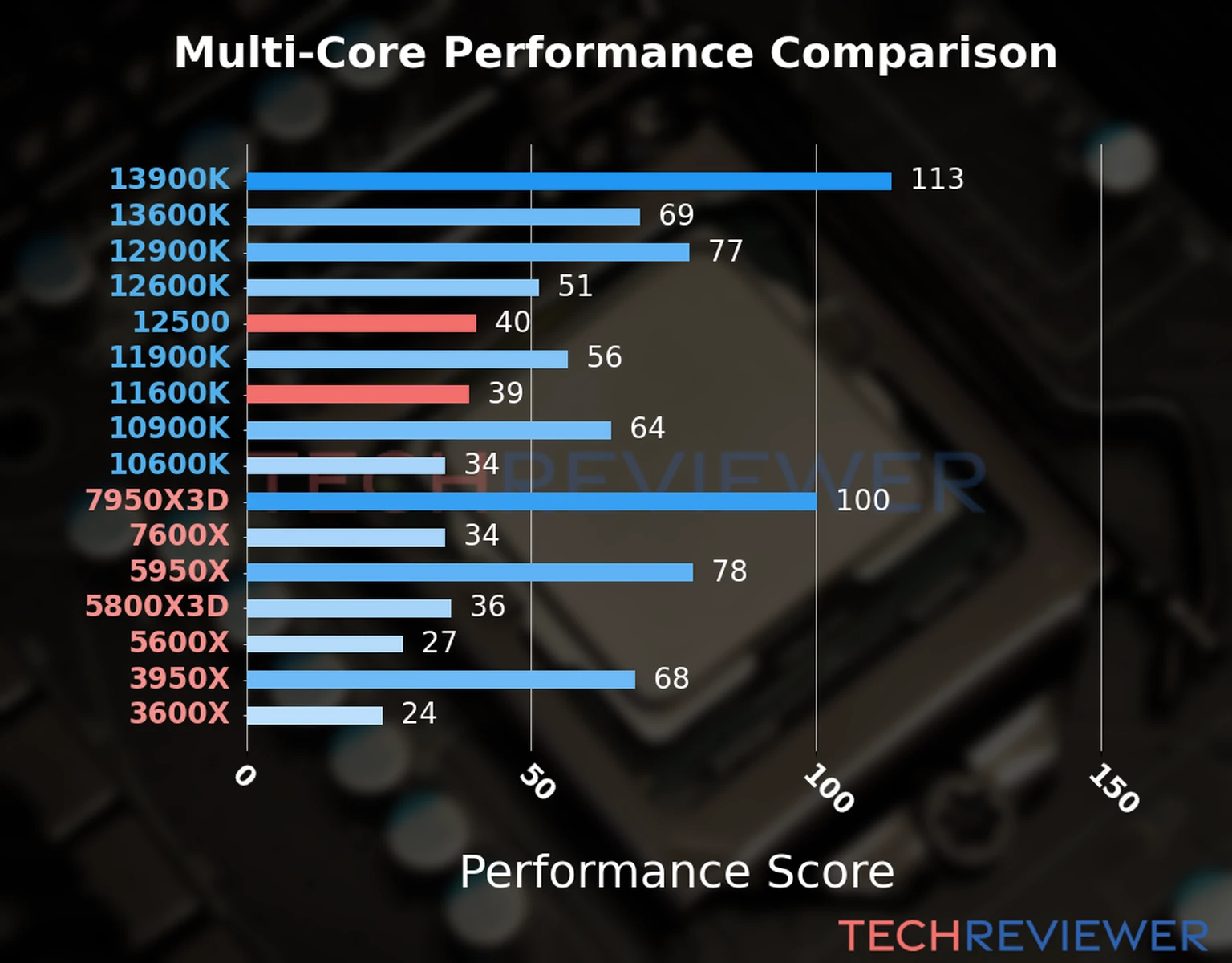 Our chart of the  multi-core performance of the Core i5-12500 CPU compared to the Core i5-11600K and other Intel and AMD CPU models. We calculated the performance score as Core Frequency × Number of Cores, with performance improvements per generation and Efficiency cores supporting a fraction of the P-core performance. 