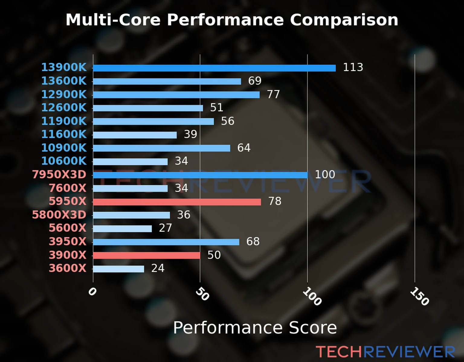 Our chart of the  multi-core performance of the Ryzen 9 5950X CPU compared to the Ryzen 9 3900X and other Intel and AMD CPU models. We calculated the performance score as Core Frequency × Number of Cores, with performance improvements per generation and Efficiency cores supporting a fraction of the P-core performance. 