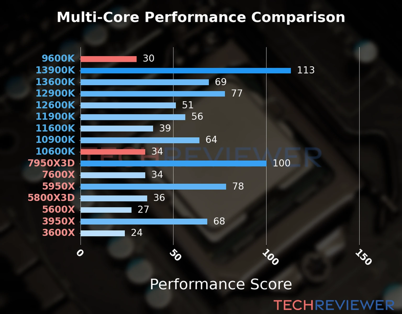 Our chart of the  multi-core performance of the Core i5-10600K CPU compared to the Core i5-9600K and other Intel and AMD CPU models. We calculated the performance score as Core Frequency × Number of Cores, with performance improvements per generation and Efficiency cores supporting a fraction of the P-core performance. 