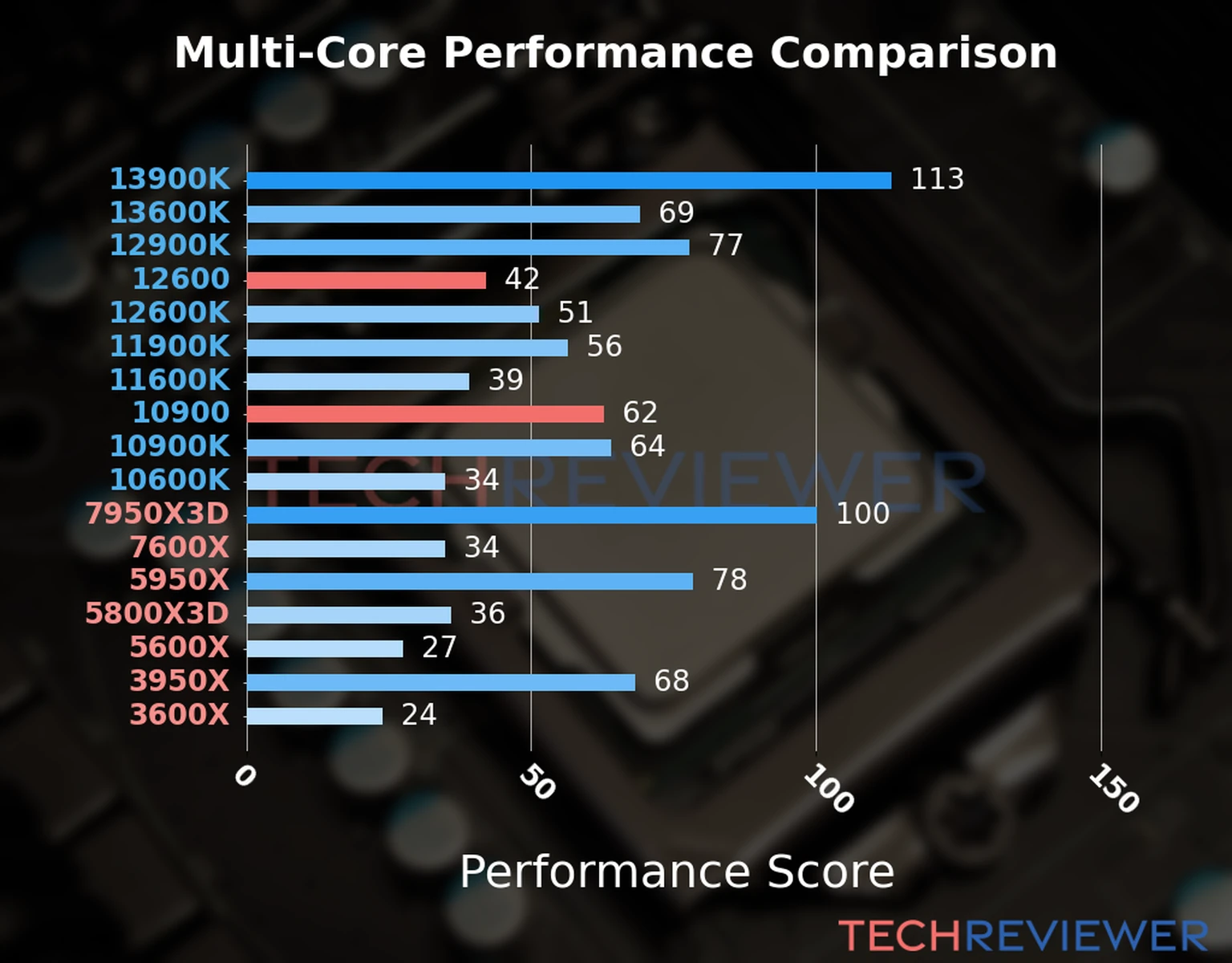 Our chart of the  multi-core performance of the Core i5-12600 CPU compared to the Core i9-10900 and other Intel and AMD CPU models. We calculated the performance score as Core Frequency × Number of Cores, with performance improvements per generation and Efficiency cores supporting a fraction of the P-core performance. 