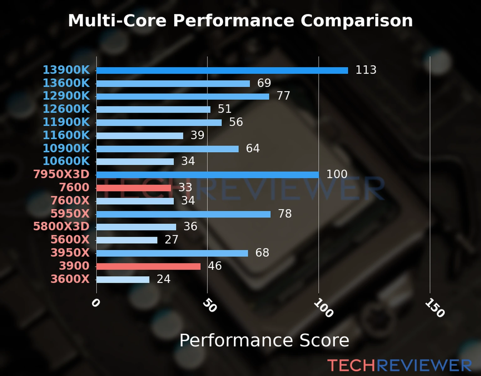 Our chart of the  multi-core performance of the Ryzen 5 7600 CPU compared to the Ryzen 9 3900 and other Intel and AMD CPU models. We calculated the performance score as Core Frequency × Number of Cores, with performance improvements per generation and Efficiency cores supporting a fraction of the P-core performance. 