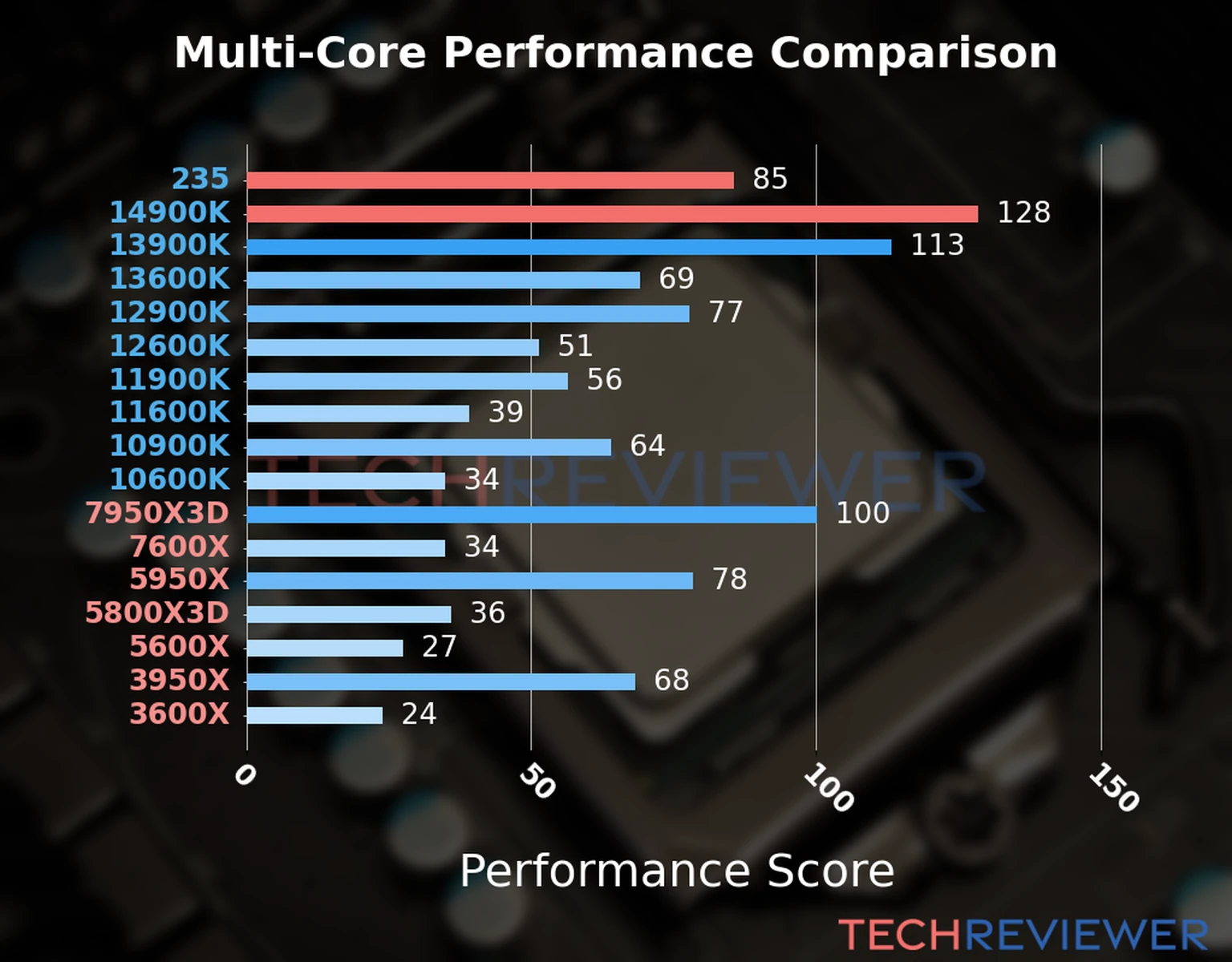 Our chart of the  multi-core performance of the Core Ultra 5 235 CPU compared to the Core i9-14900K and other Intel and AMD CPU models. We calculated the performance score as Core Frequency × Number of Cores, with performance improvements per generation and Efficiency cores supporting a fraction of the P-core performance. 