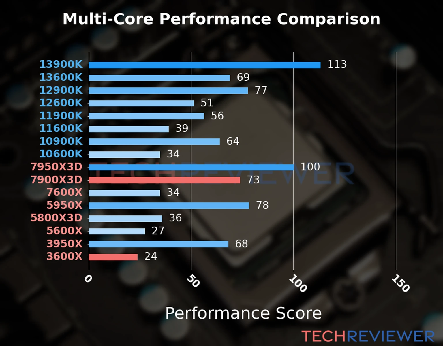 Our chart of the  multi-core performance of the Ryzen 9 7900X3D CPU compared to the Ryzen 5 3600X and other Intel and AMD CPU models. We calculated the performance score as Core Frequency × Number of Cores, with performance improvements per generation and Efficiency cores supporting a fraction of the P-core performance. 