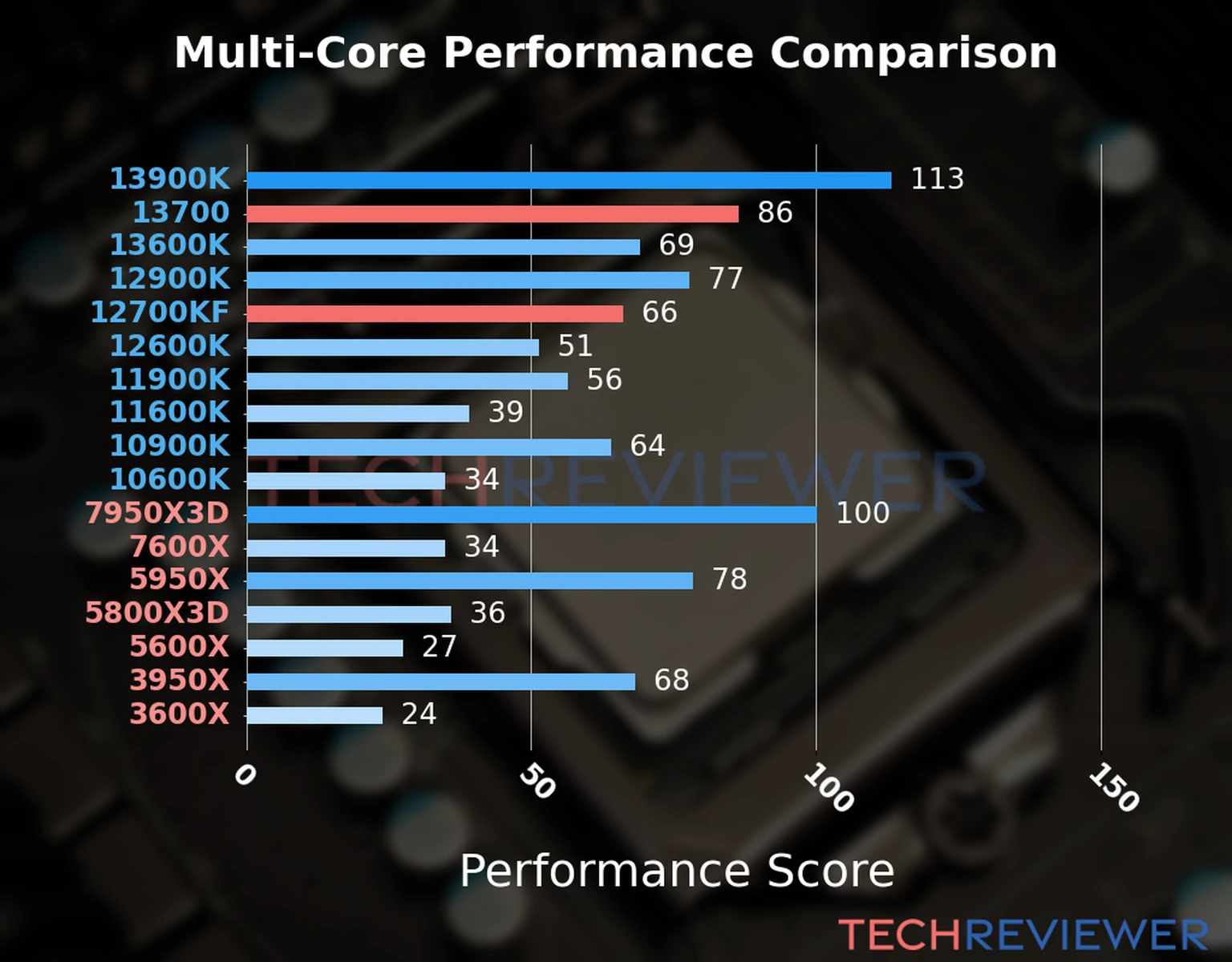 Our chart of the  multi-core performance of the Core i7-13700 CPU compared to the Core i7-12700KF and other Intel and AMD CPU models. We calculated the performance score as Core Frequency × Number of Cores, with performance improvements per generation and Efficiency cores supporting a fraction of the P-core performance. 