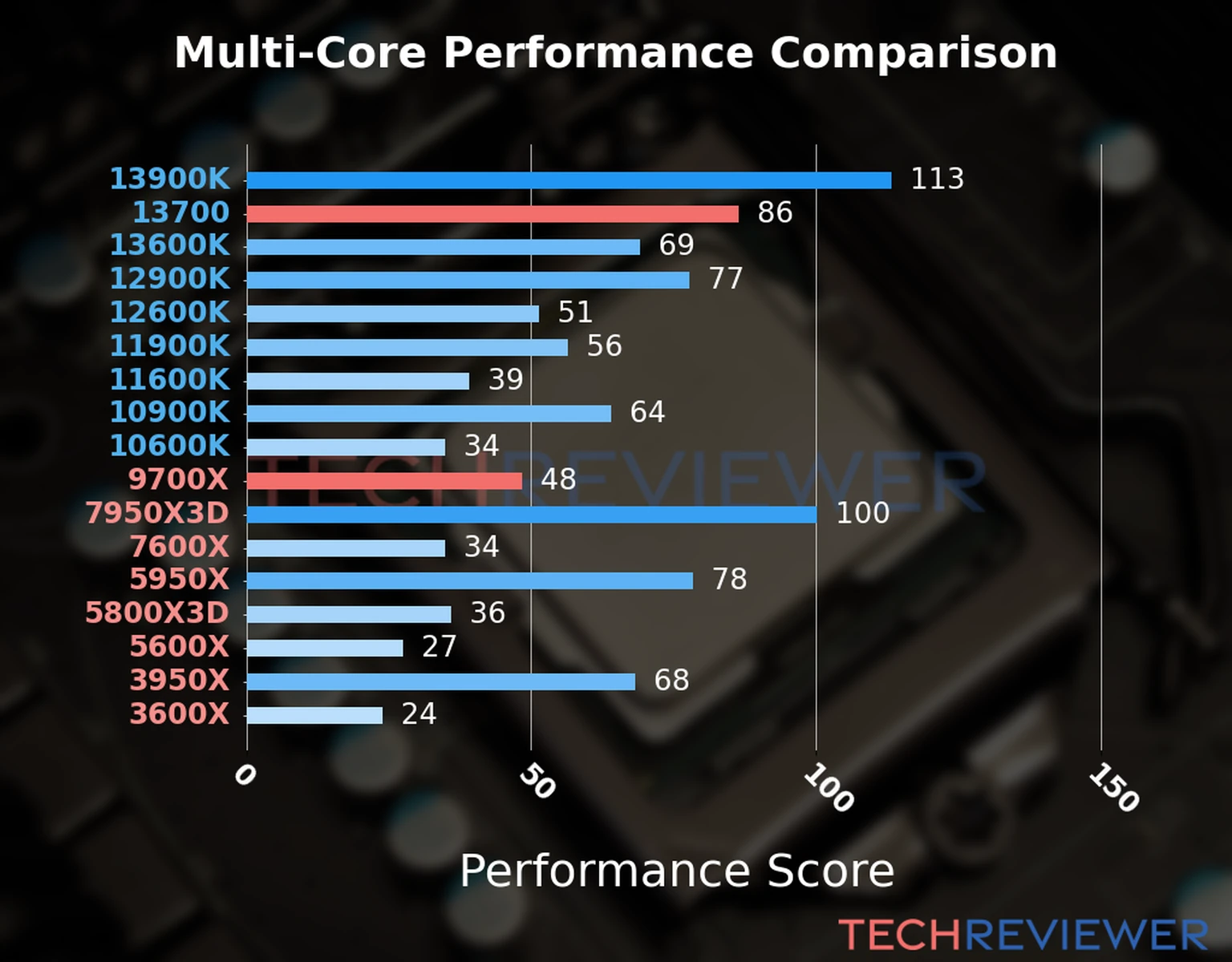Our chart of the  multi-core performance of the Ryzen 9 9700X CPU compared to the Core i7-13700 and other Intel and AMD CPU models. We calculated the performance score as Core Frequency × Number of Cores, with performance improvements per generation and Efficiency cores supporting a fraction of the P-core performance. 