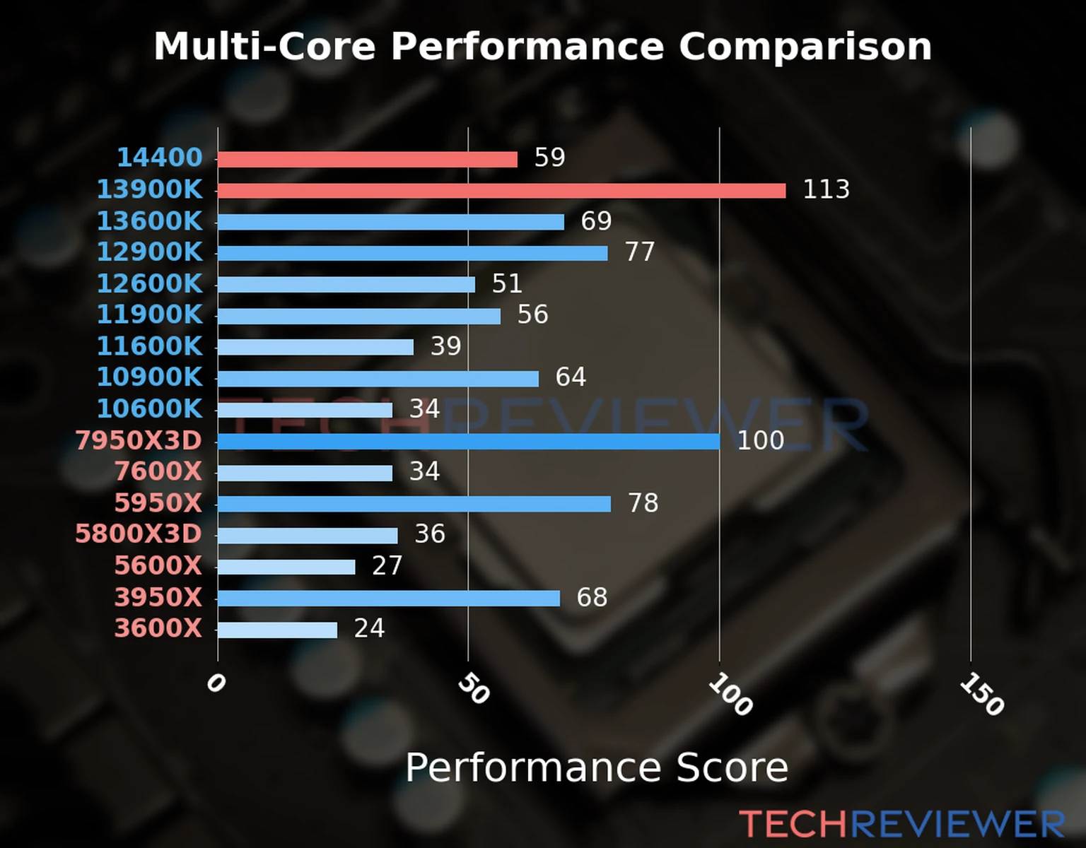 Our chart of the  multi-core performance of the Core i5-14400 CPU compared to the Core i9-13900K and other Intel and AMD CPU models. We calculated the performance score as Core Frequency × Number of Cores, with performance improvements per generation and Efficiency cores supporting a fraction of the P-core performance. 