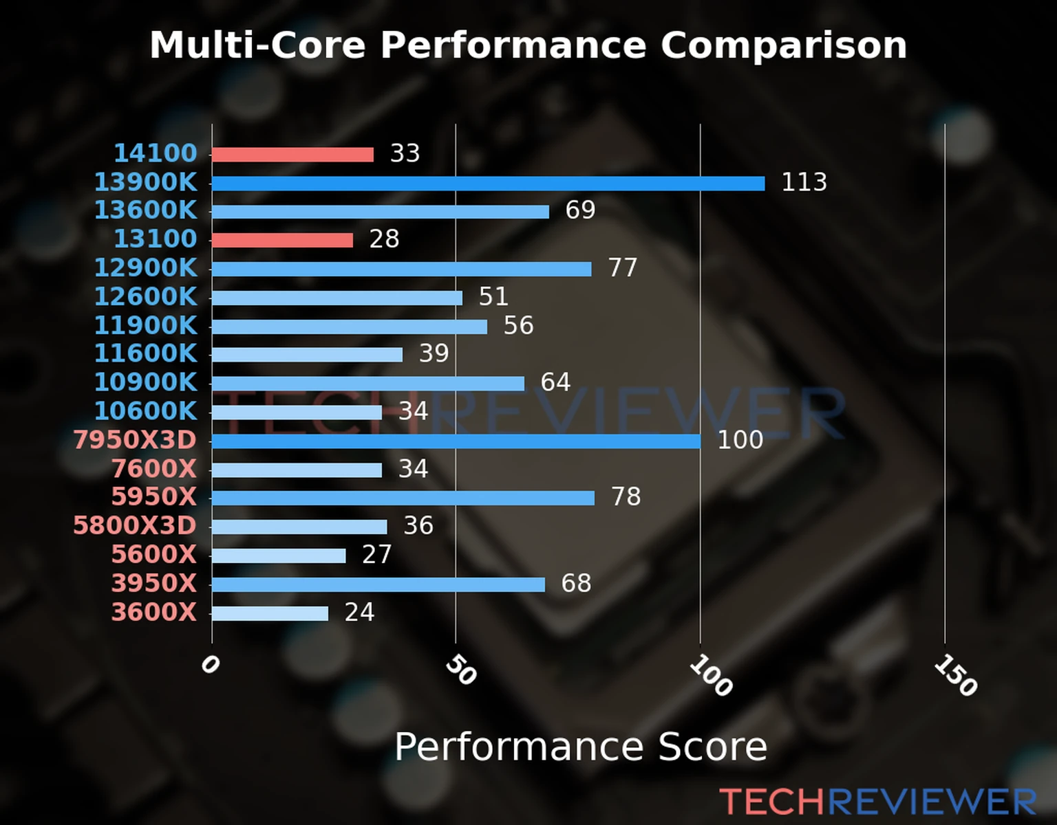 Our chart of the  multi-core performance of the Core i3-14100 CPU compared to the Core i3-13100 and other Intel and AMD CPU models. We calculated the performance score as Core Frequency × Number of Cores, with performance improvements per generation and Efficiency cores supporting a fraction of the P-core performance. 