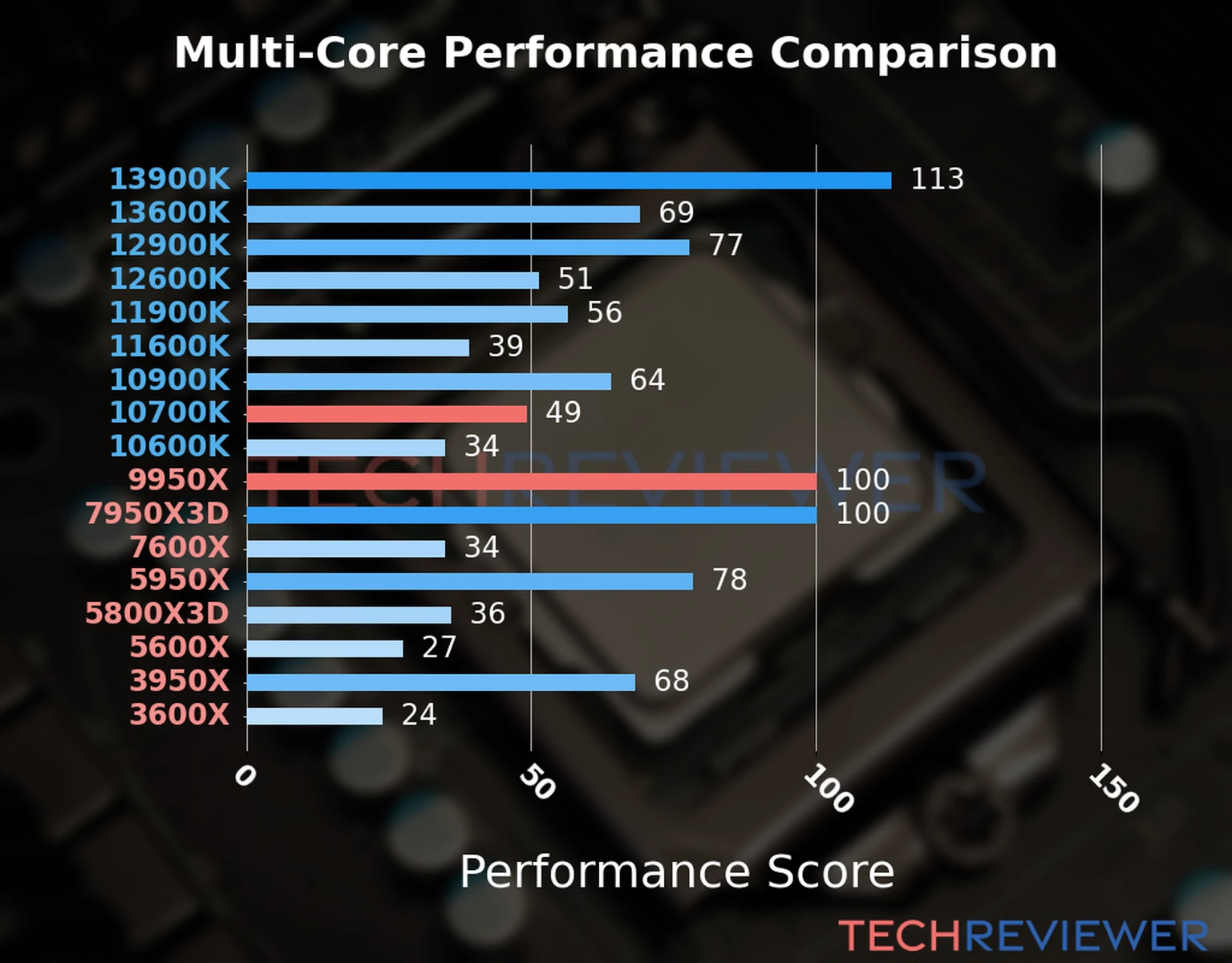 Our chart of the  multi-core performance of the Ryzen 9 9950X CPU compared to the Core i7-10700K and other Intel and AMD CPU models. We calculated the performance score as Core Frequency × Number of Cores, with performance improvements per generation and Efficiency cores supporting a fraction of the P-core performance. 