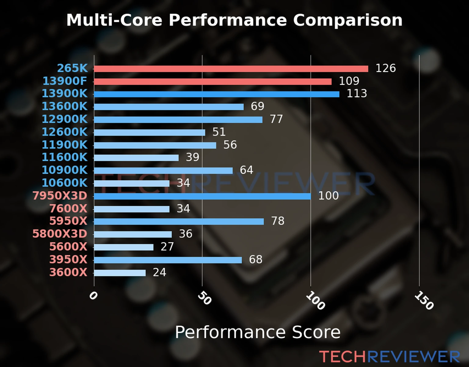 Our chart of the  multi-core performance of the Core Ultra 7 265K CPU compared to the Core i9-13900F and other Intel and AMD CPU models. We calculated the performance score as Core Frequency × Number of Cores, with performance improvements per generation and Efficiency cores supporting a fraction of the P-core performance. 